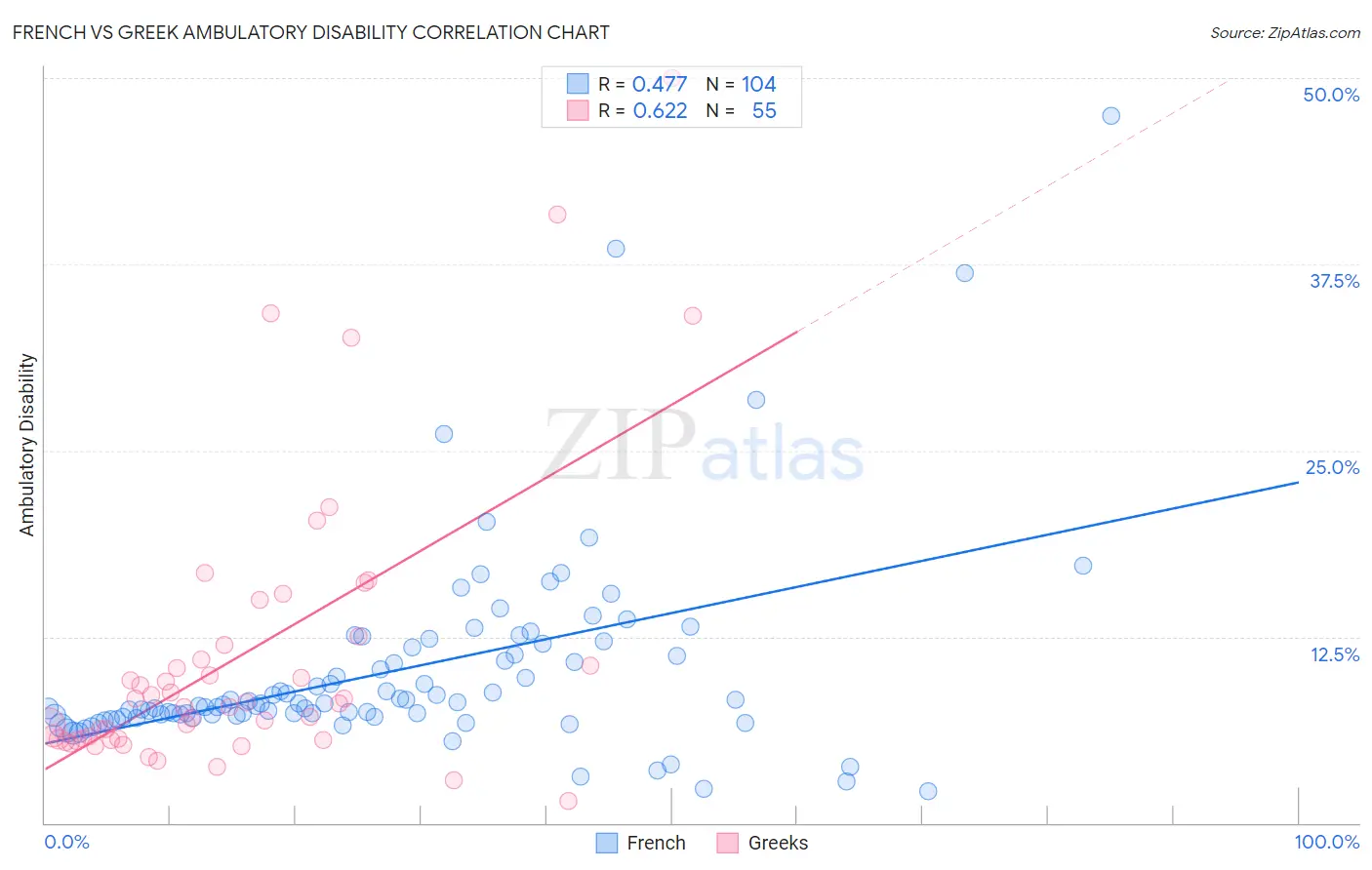 French vs Greek Ambulatory Disability