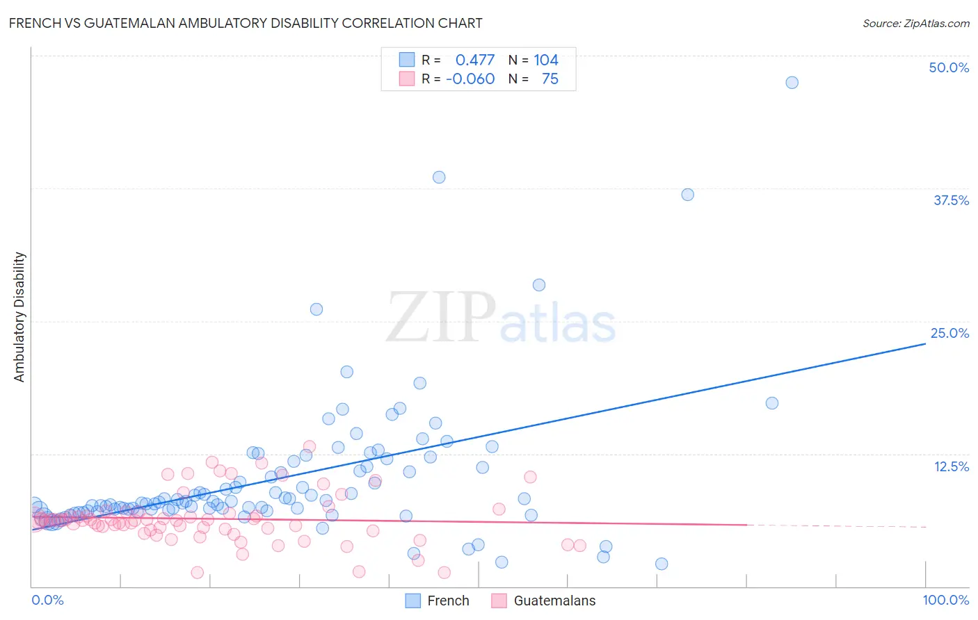 French vs Guatemalan Ambulatory Disability