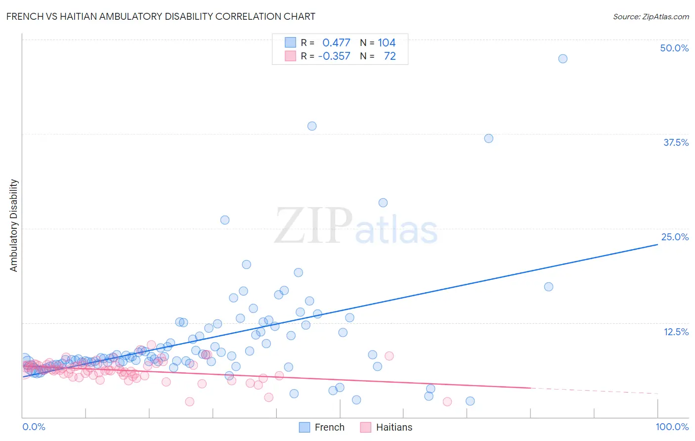 French vs Haitian Ambulatory Disability