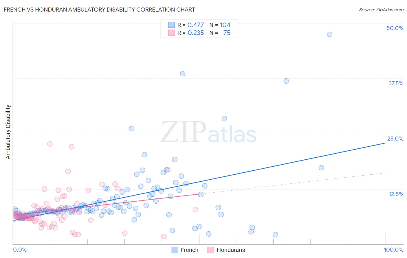 French vs Honduran Ambulatory Disability