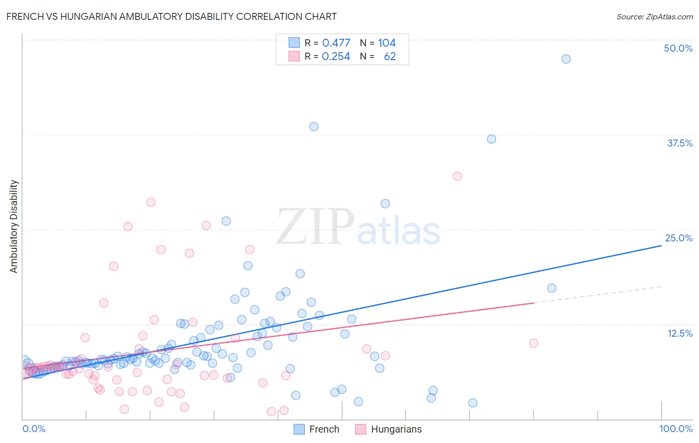 French vs Hungarian Ambulatory Disability
