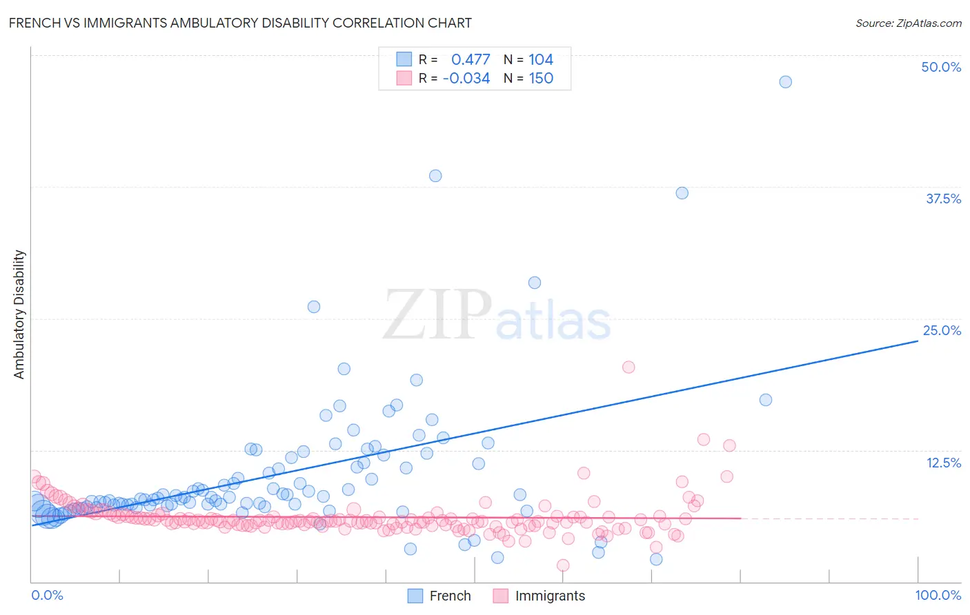 French vs Immigrants Ambulatory Disability