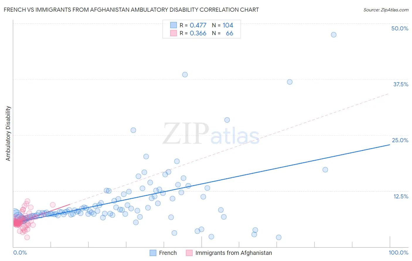 French vs Immigrants from Afghanistan Ambulatory Disability