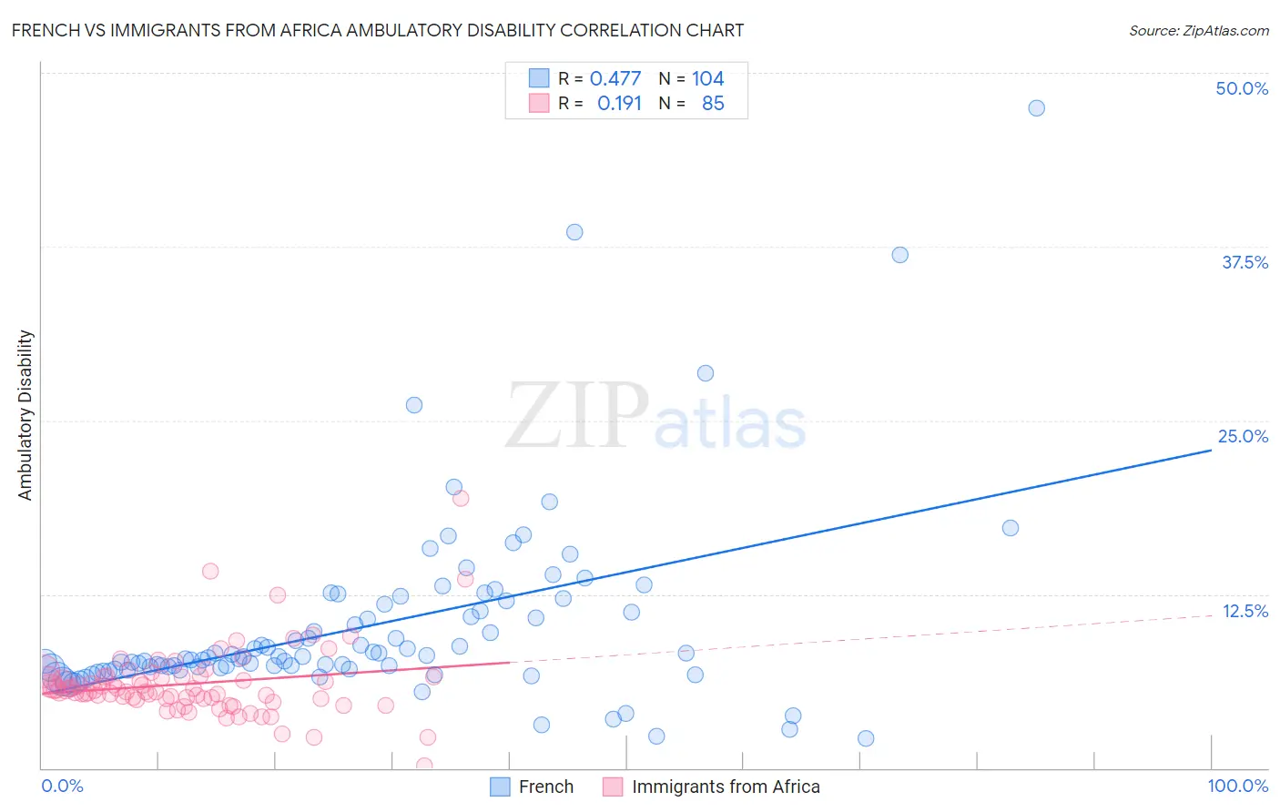 French vs Immigrants from Africa Ambulatory Disability