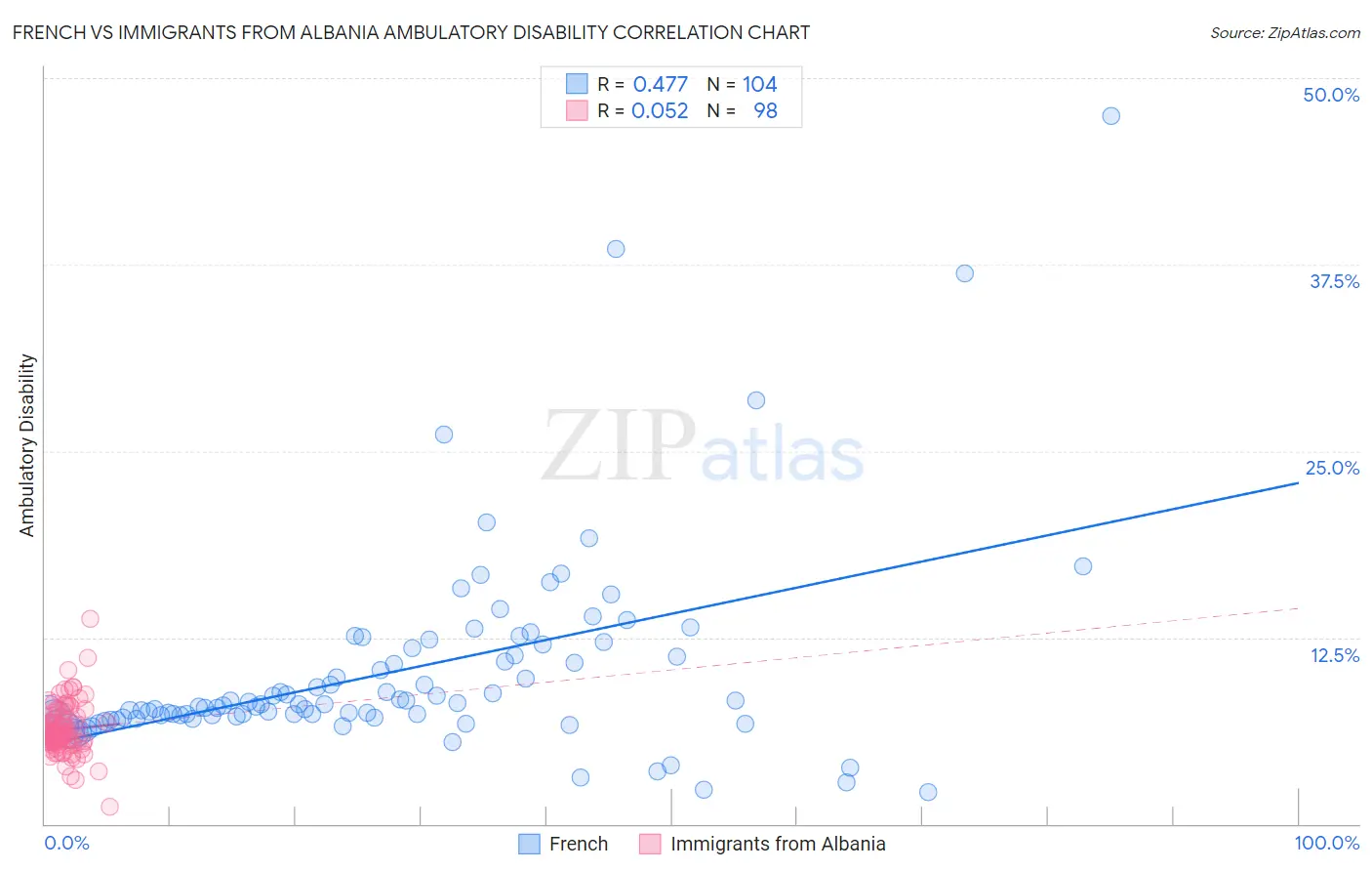 French vs Immigrants from Albania Ambulatory Disability