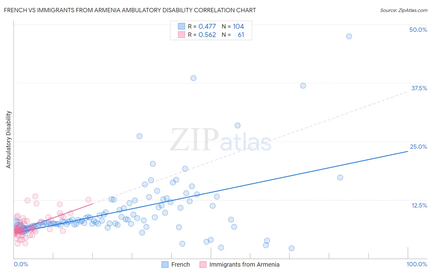 French vs Immigrants from Armenia Ambulatory Disability