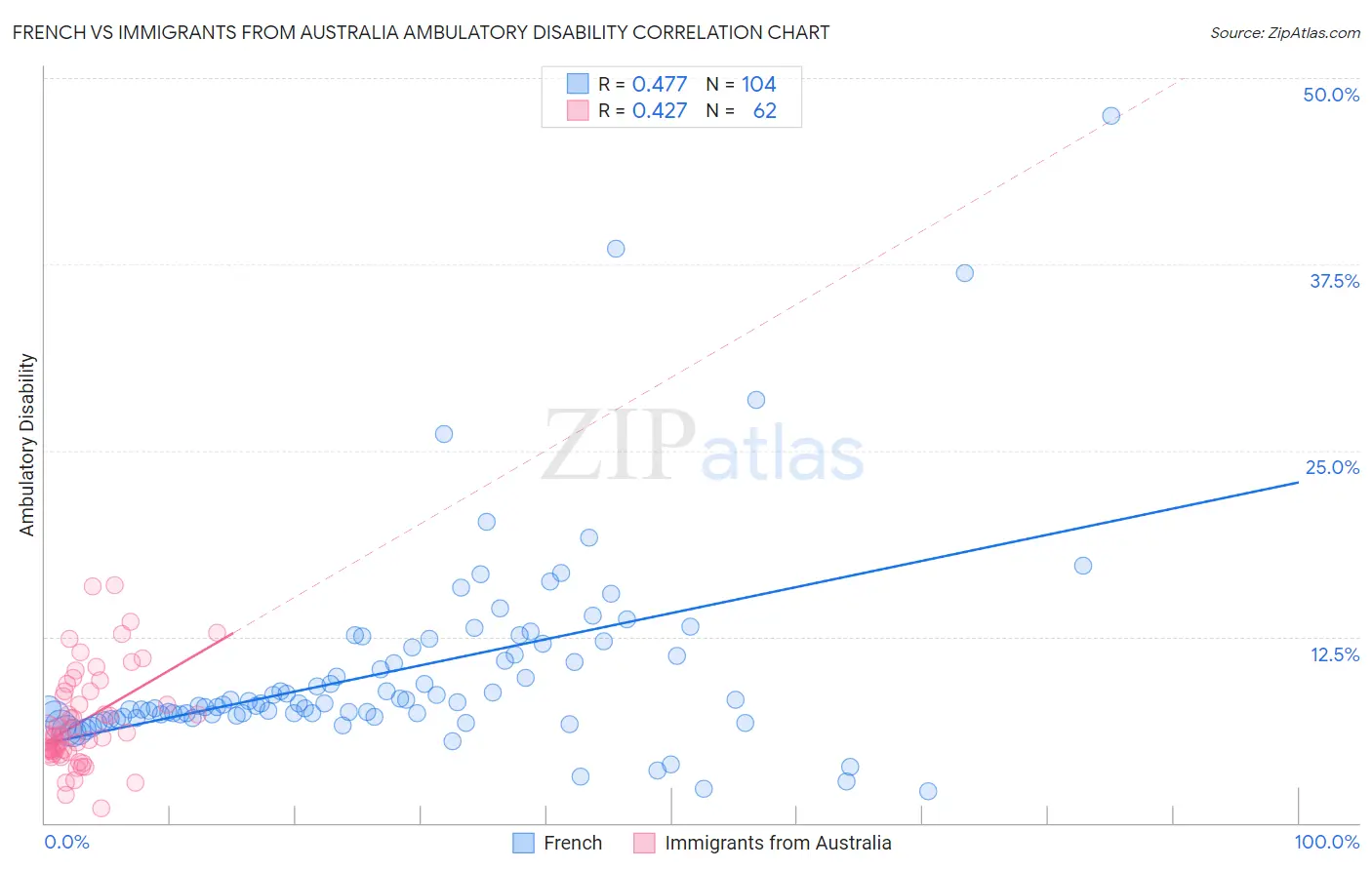 French vs Immigrants from Australia Ambulatory Disability