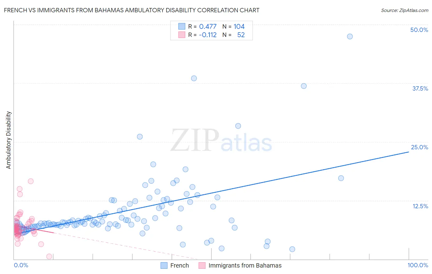 French vs Immigrants from Bahamas Ambulatory Disability