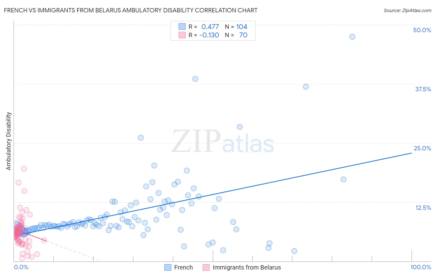 French vs Immigrants from Belarus Ambulatory Disability