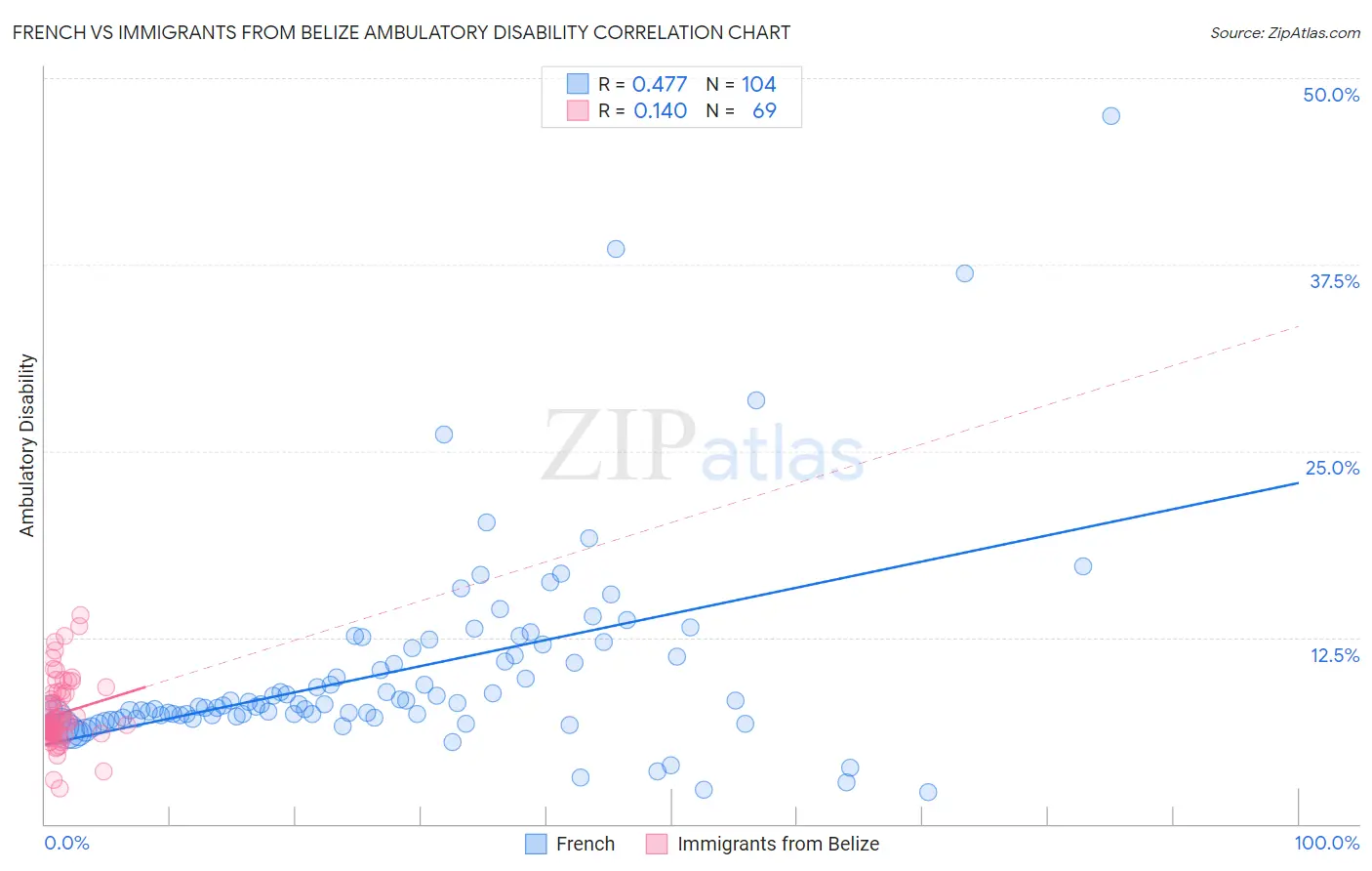French vs Immigrants from Belize Ambulatory Disability