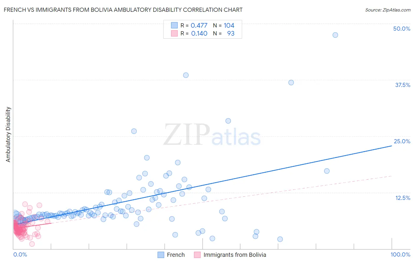 French vs Immigrants from Bolivia Ambulatory Disability