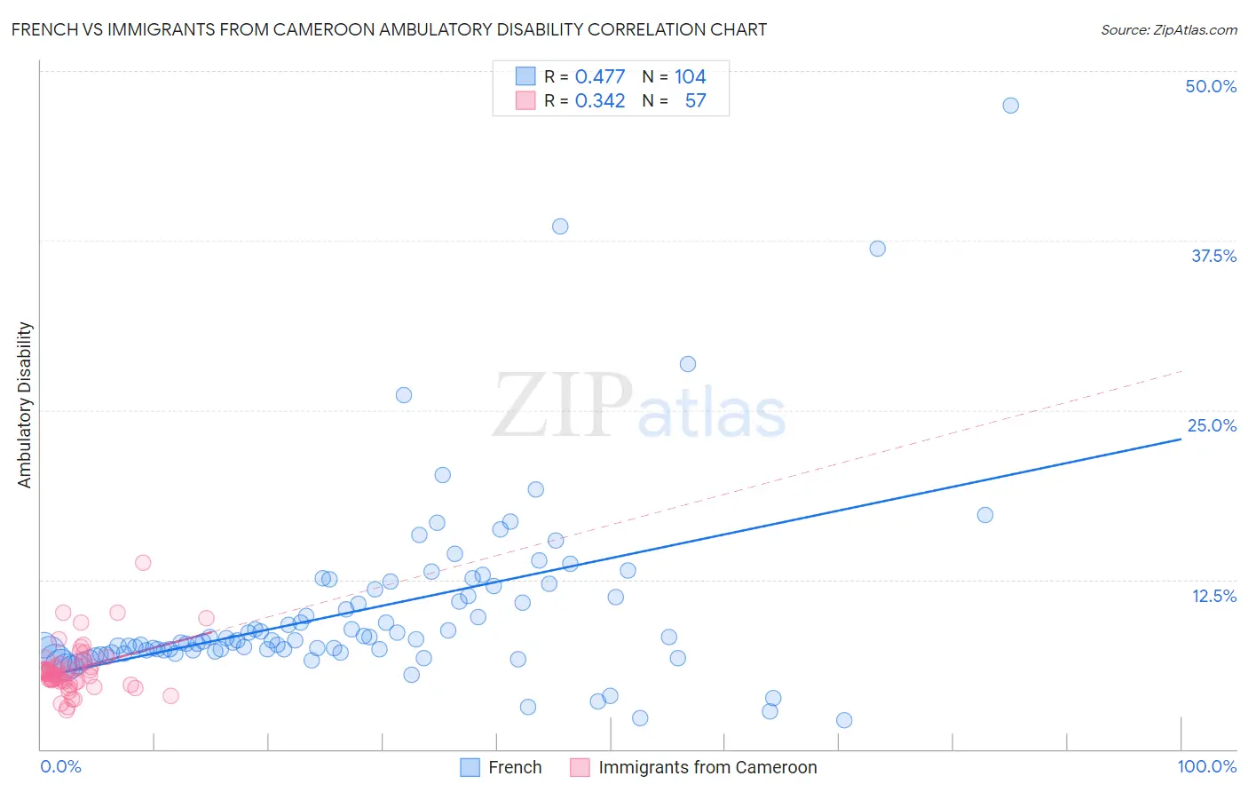 French vs Immigrants from Cameroon Ambulatory Disability