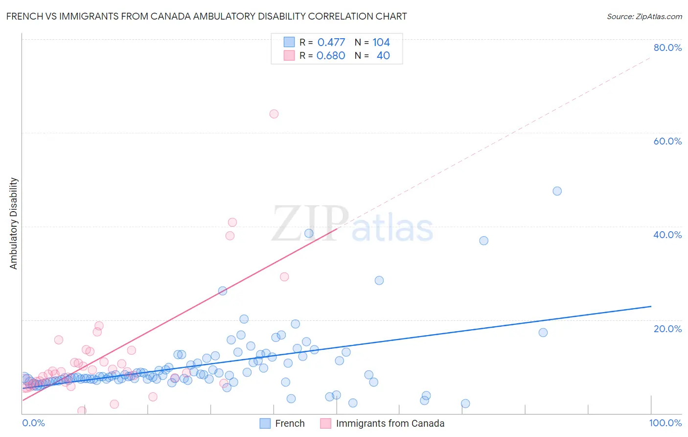 French vs Immigrants from Canada Ambulatory Disability