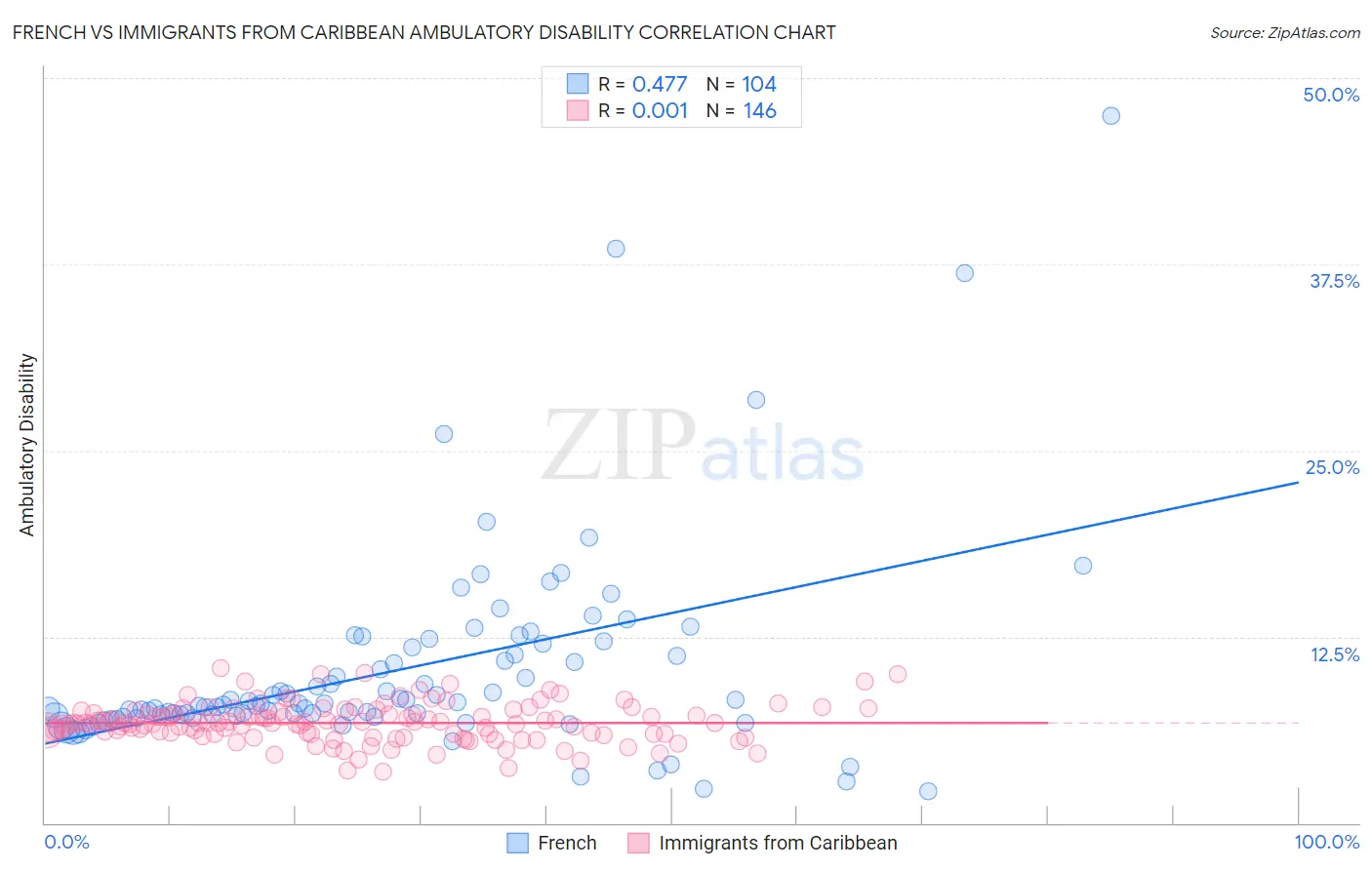 French vs Immigrants from Caribbean Ambulatory Disability