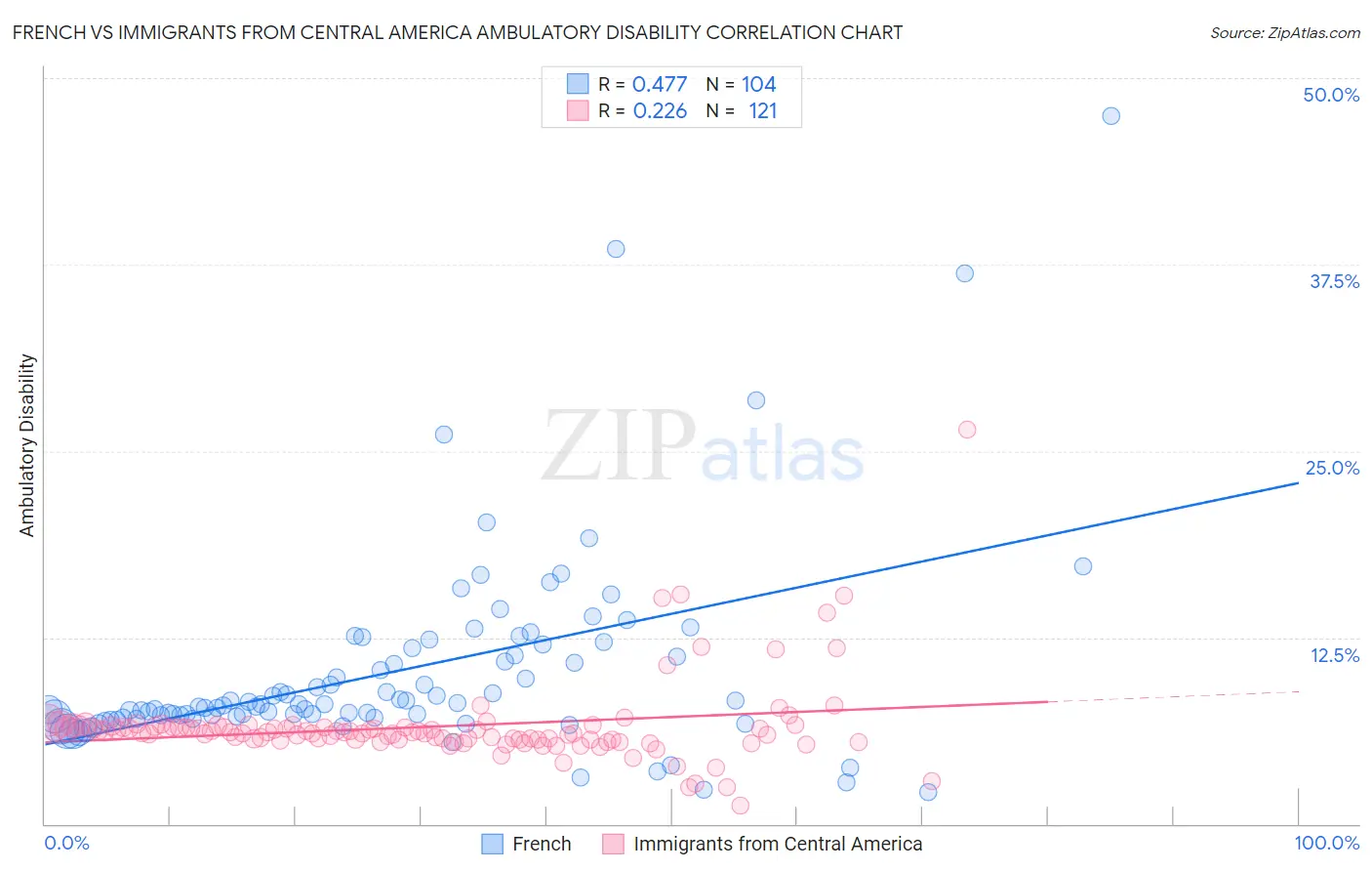 French vs Immigrants from Central America Ambulatory Disability
