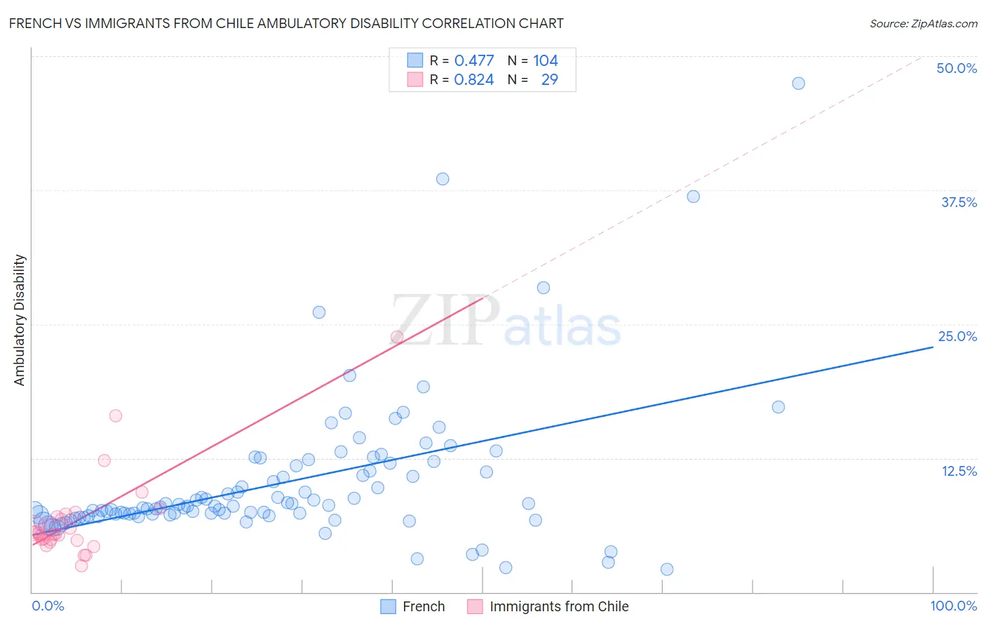 French vs Immigrants from Chile Ambulatory Disability