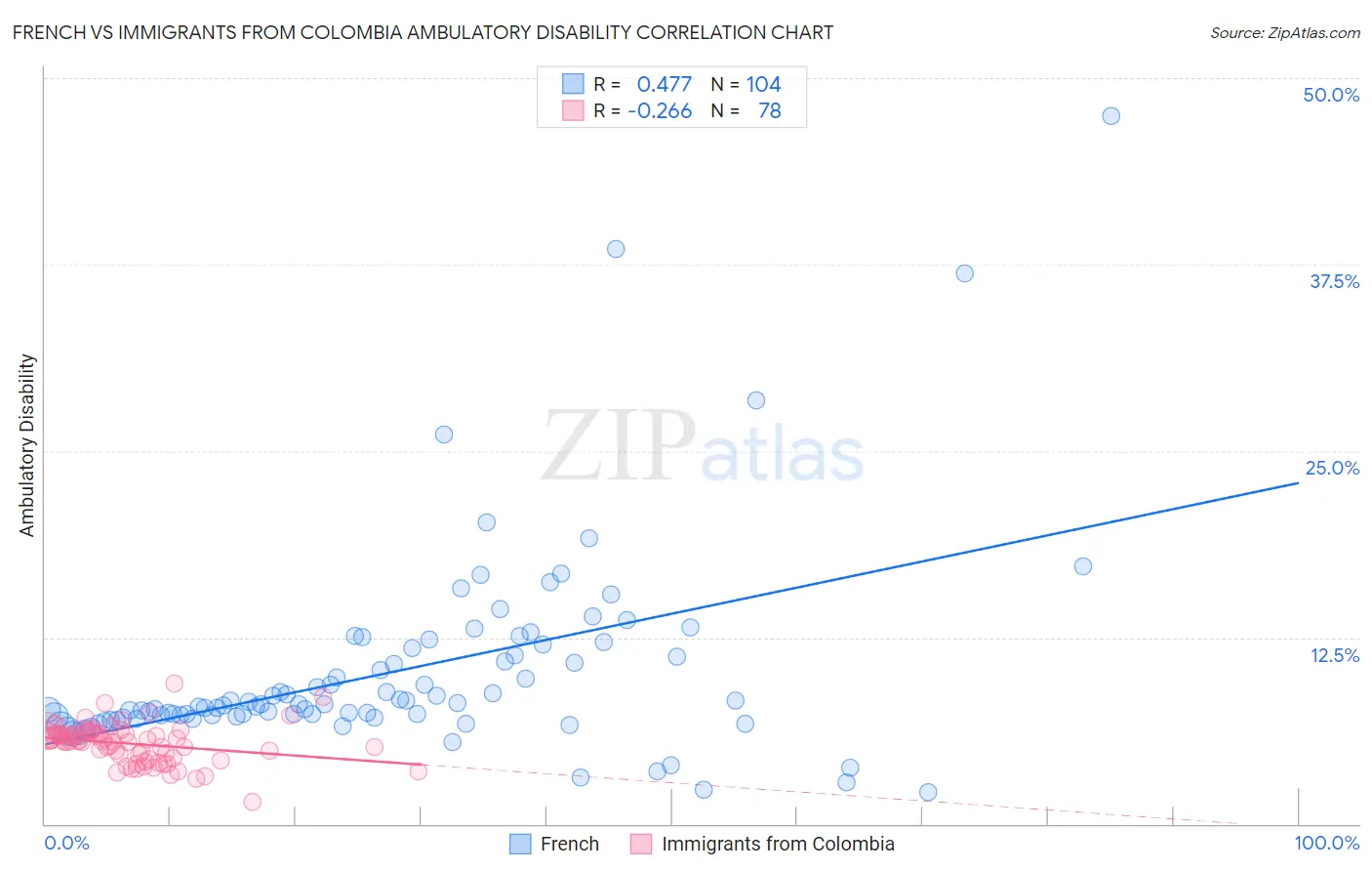 French vs Immigrants from Colombia Ambulatory Disability