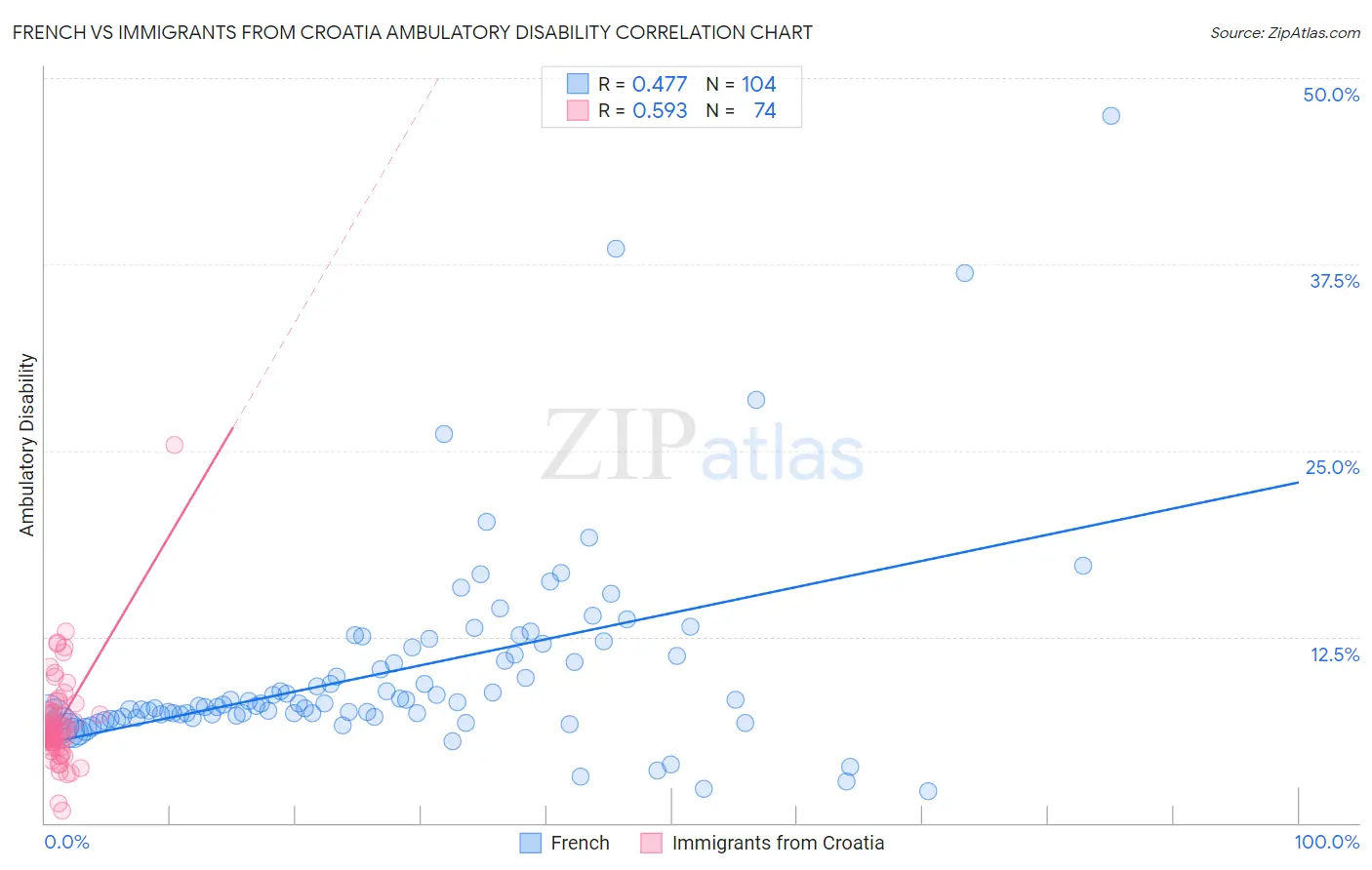 French vs Immigrants from Croatia Ambulatory Disability