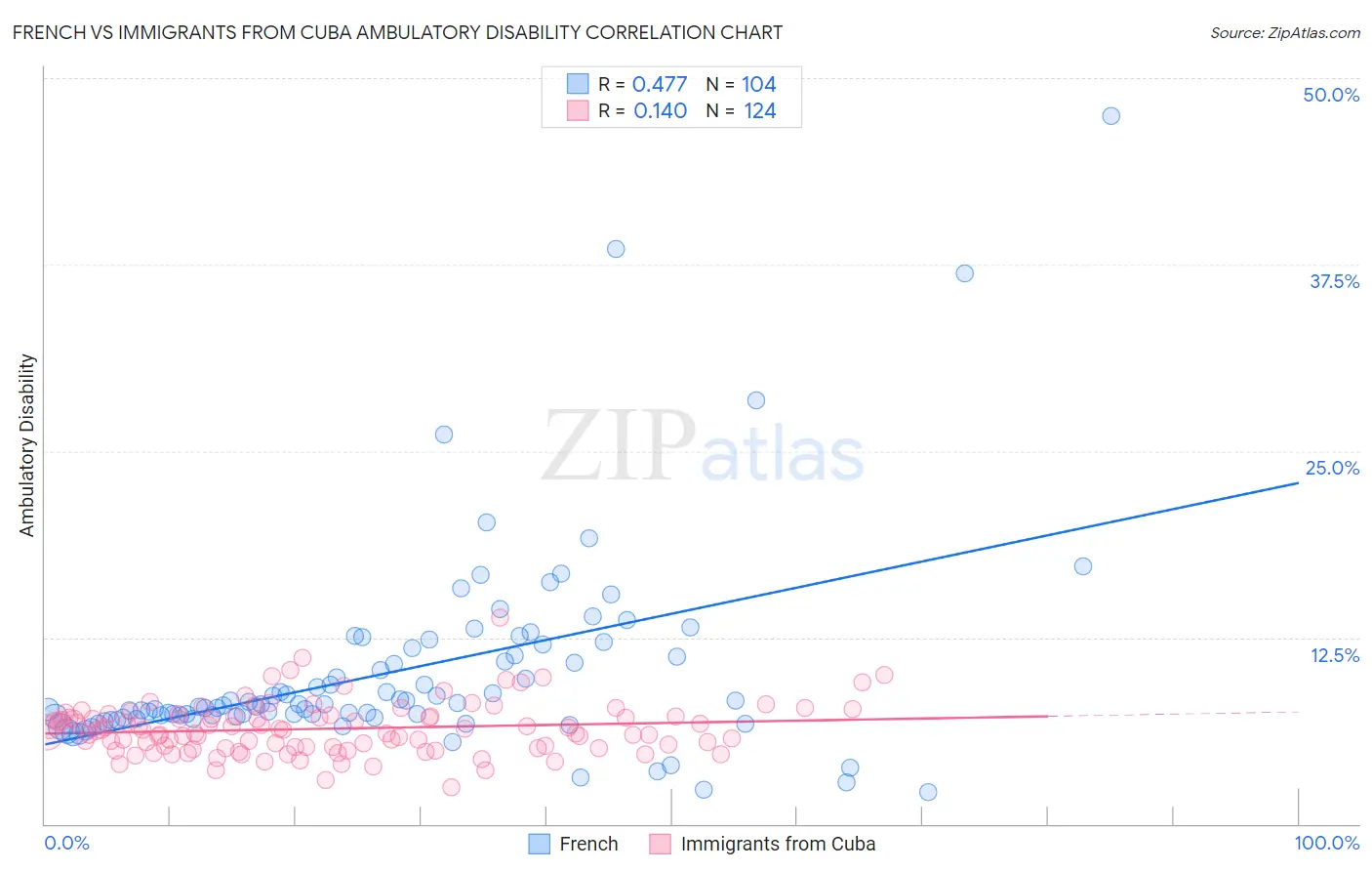 French vs Immigrants from Cuba Ambulatory Disability