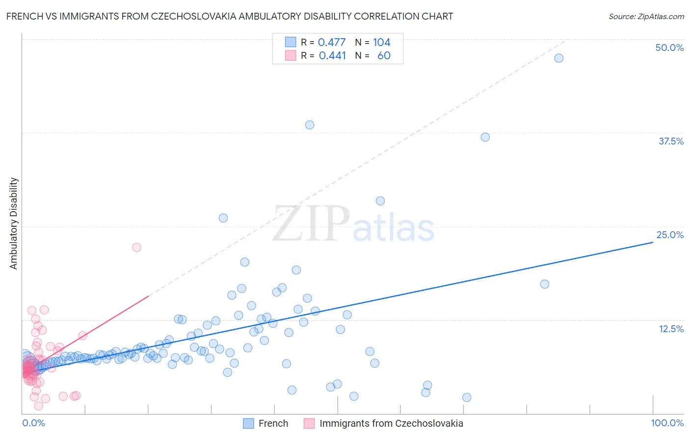 French vs Immigrants from Czechoslovakia Ambulatory Disability