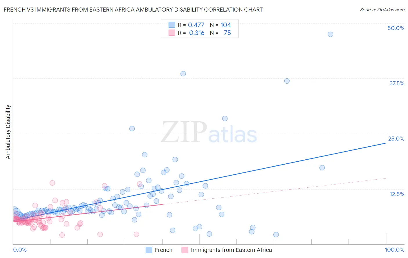 French vs Immigrants from Eastern Africa Ambulatory Disability