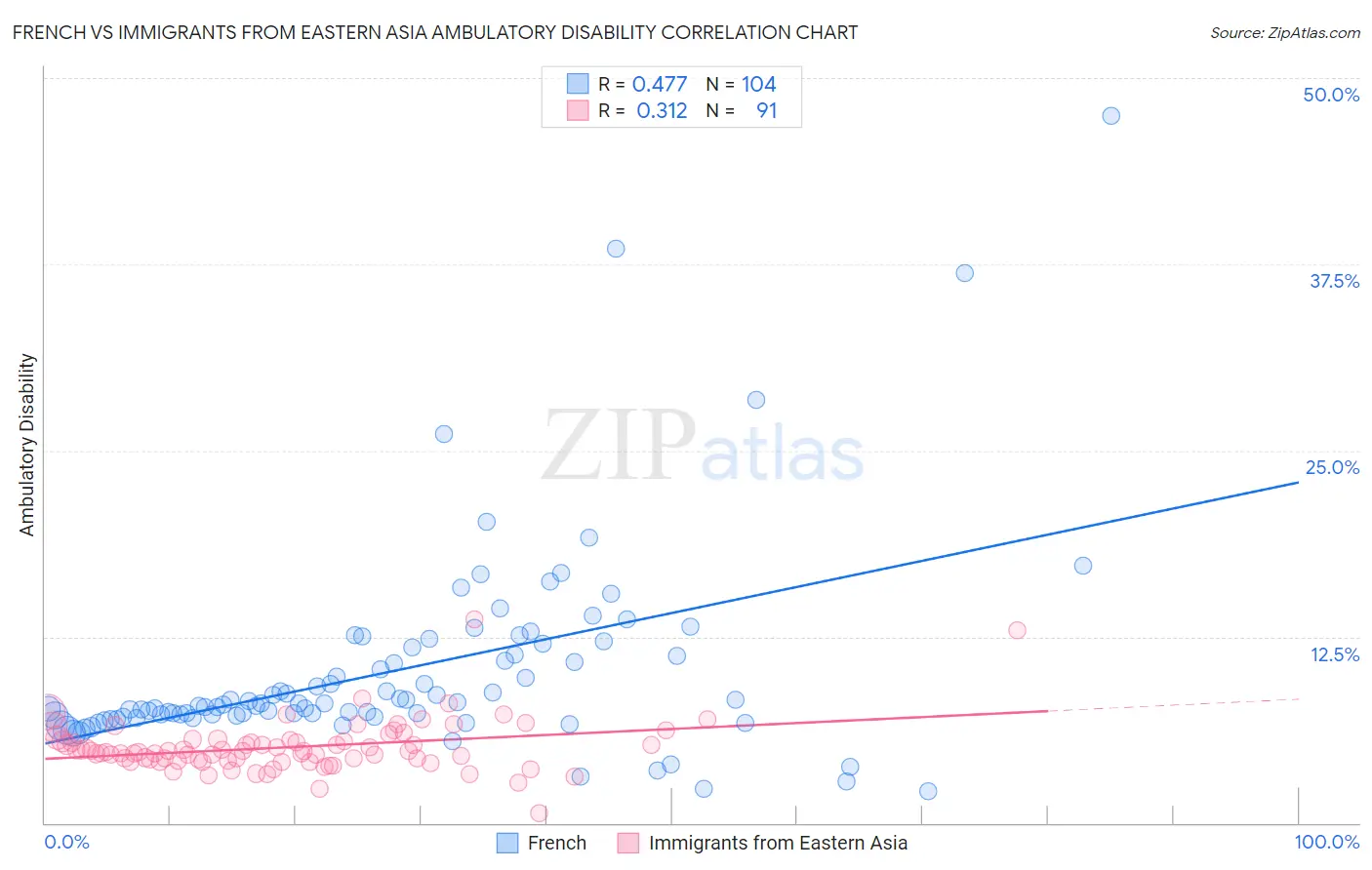 French vs Immigrants from Eastern Asia Ambulatory Disability