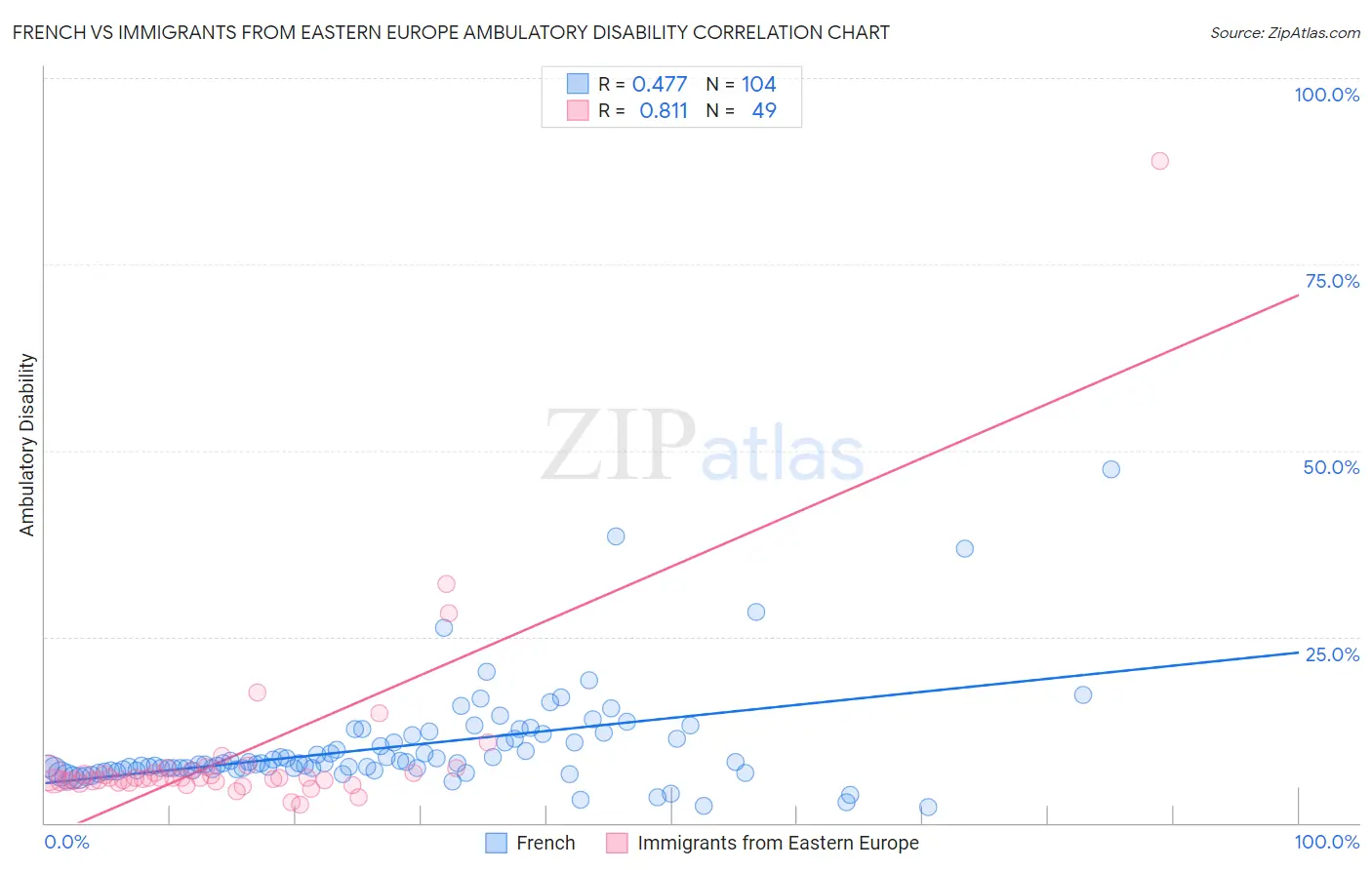French vs Immigrants from Eastern Europe Ambulatory Disability