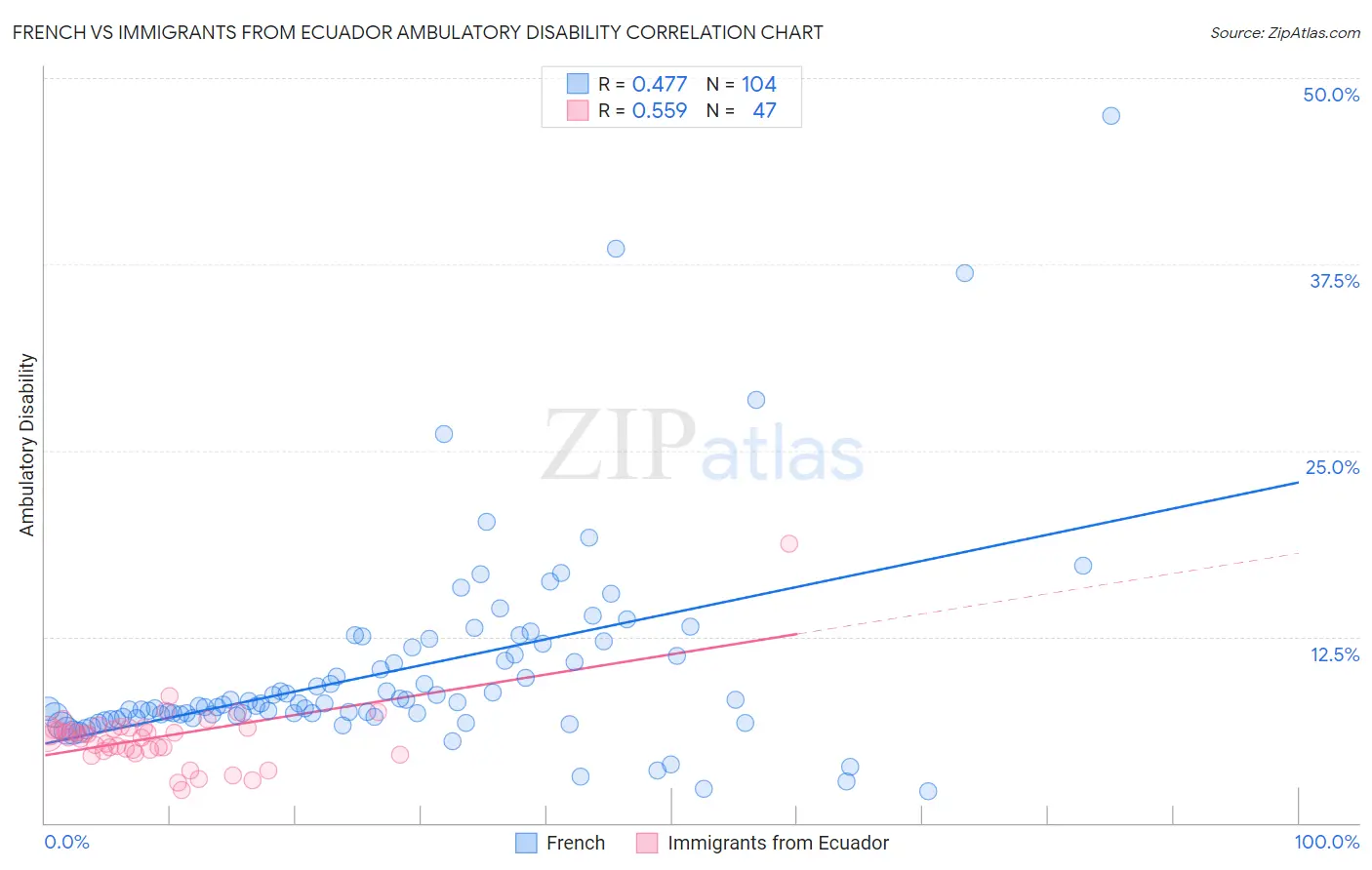 French vs Immigrants from Ecuador Ambulatory Disability