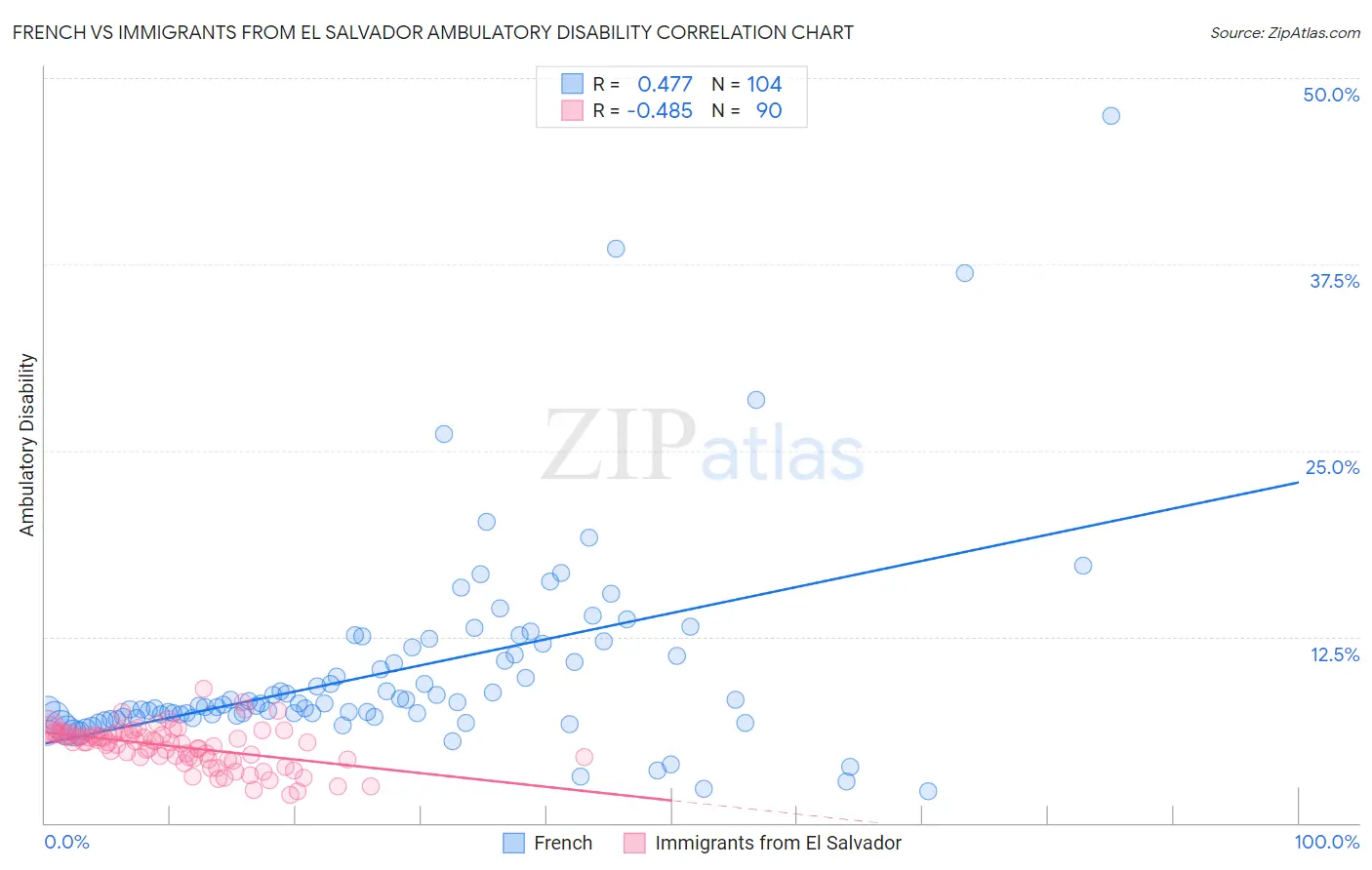 French vs Immigrants from El Salvador Ambulatory Disability