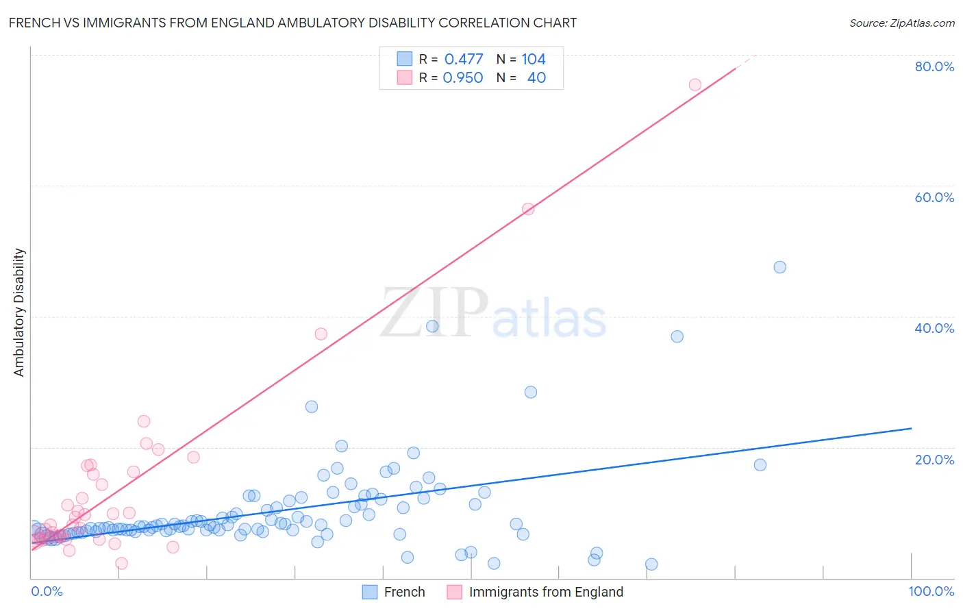 French vs Immigrants from England Ambulatory Disability