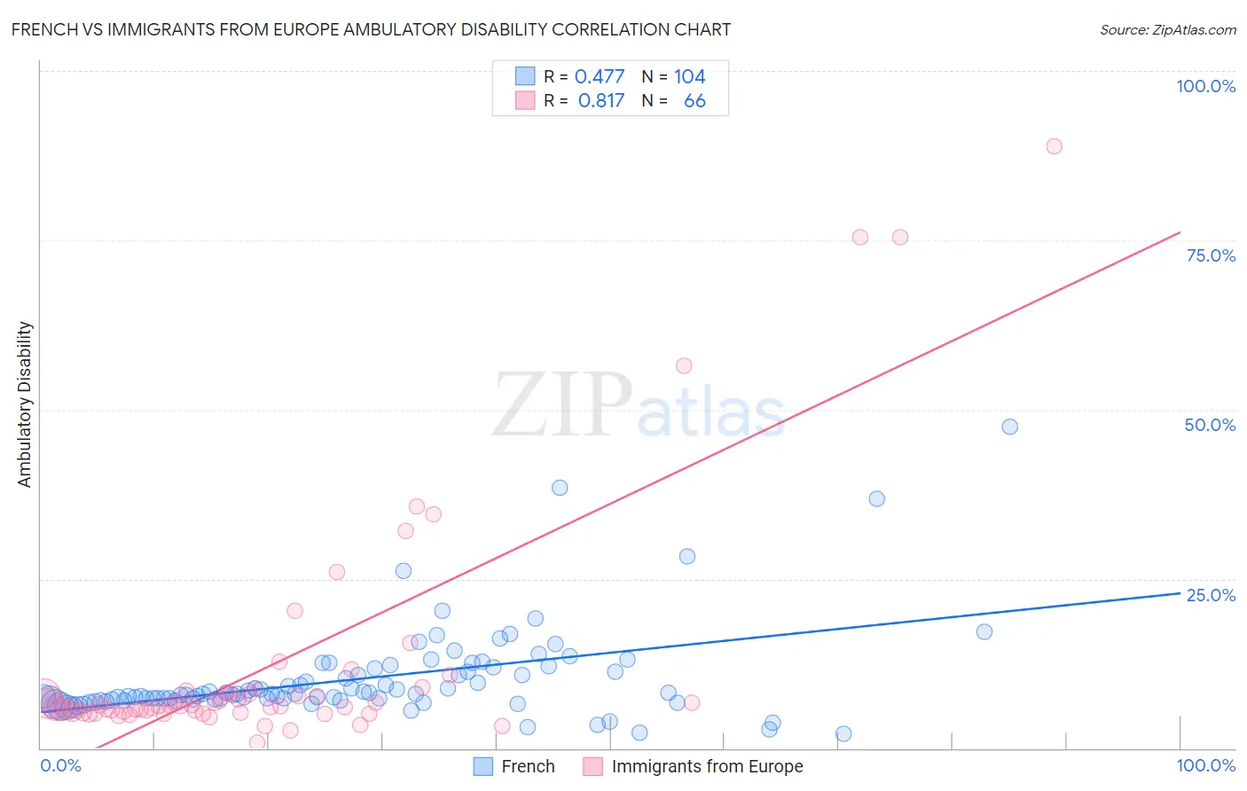 French vs Immigrants from Europe Ambulatory Disability