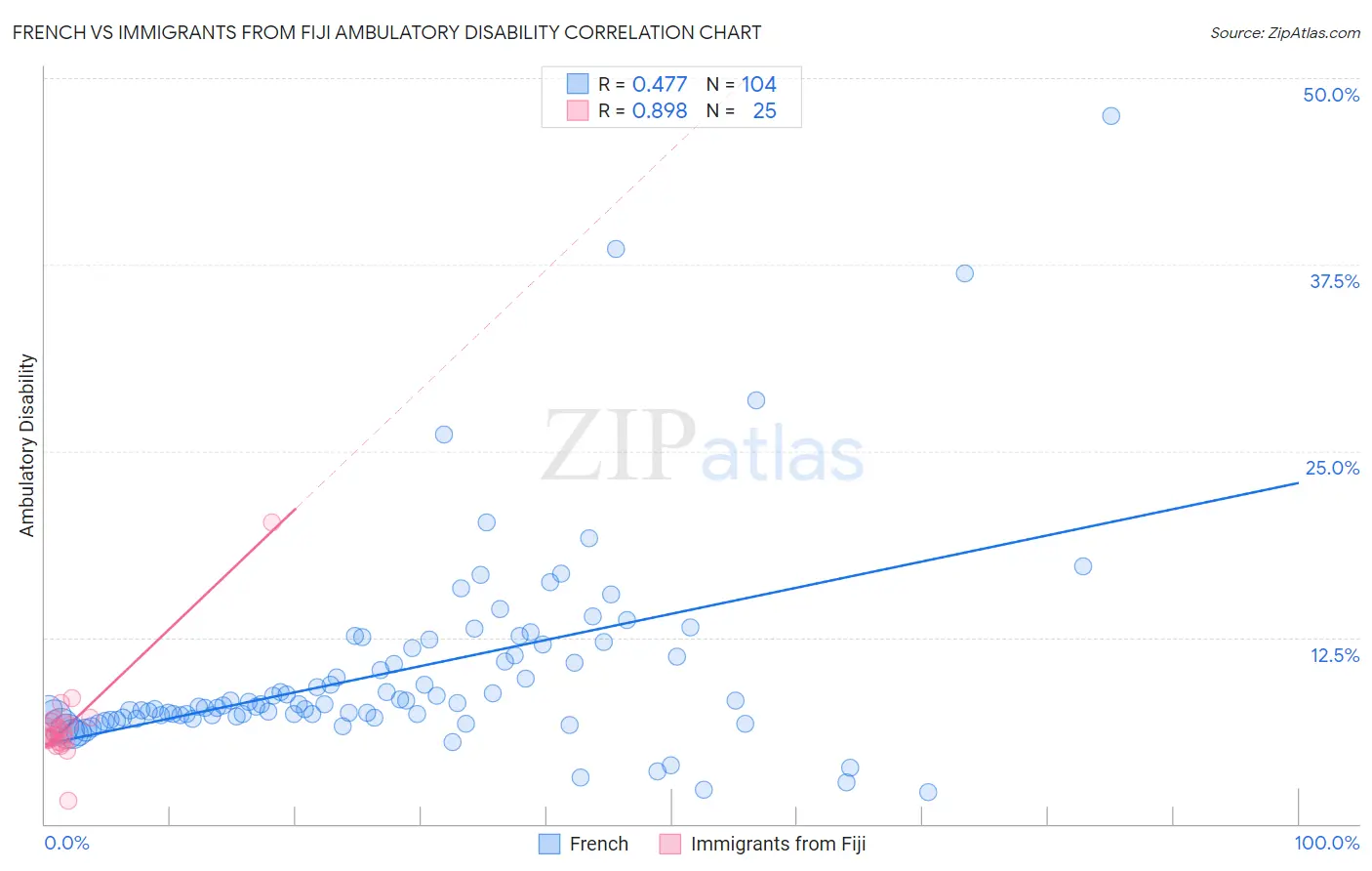 French vs Immigrants from Fiji Ambulatory Disability