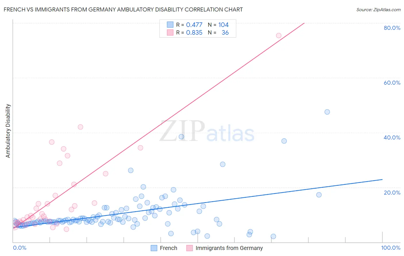 French vs Immigrants from Germany Ambulatory Disability