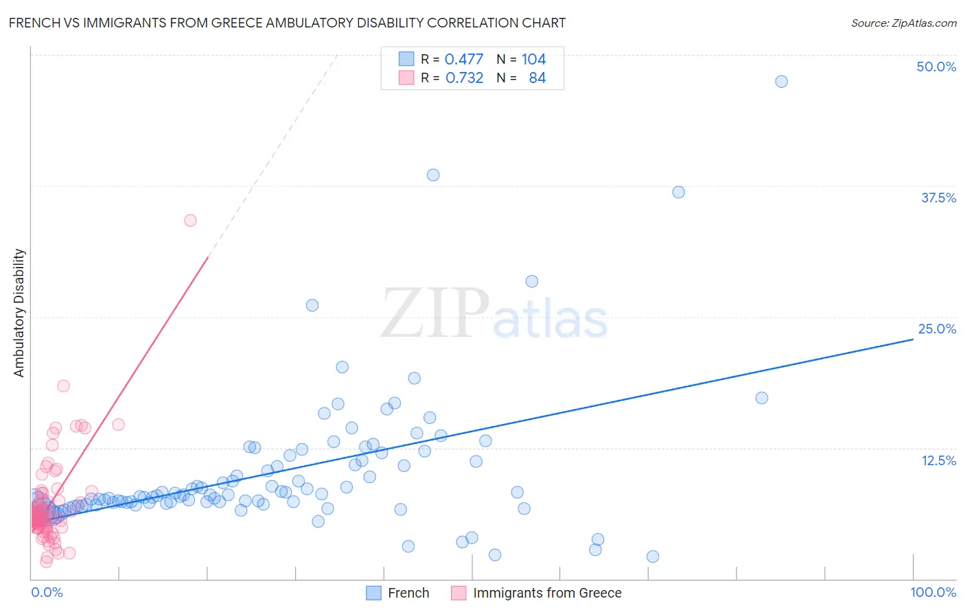 French vs Immigrants from Greece Ambulatory Disability