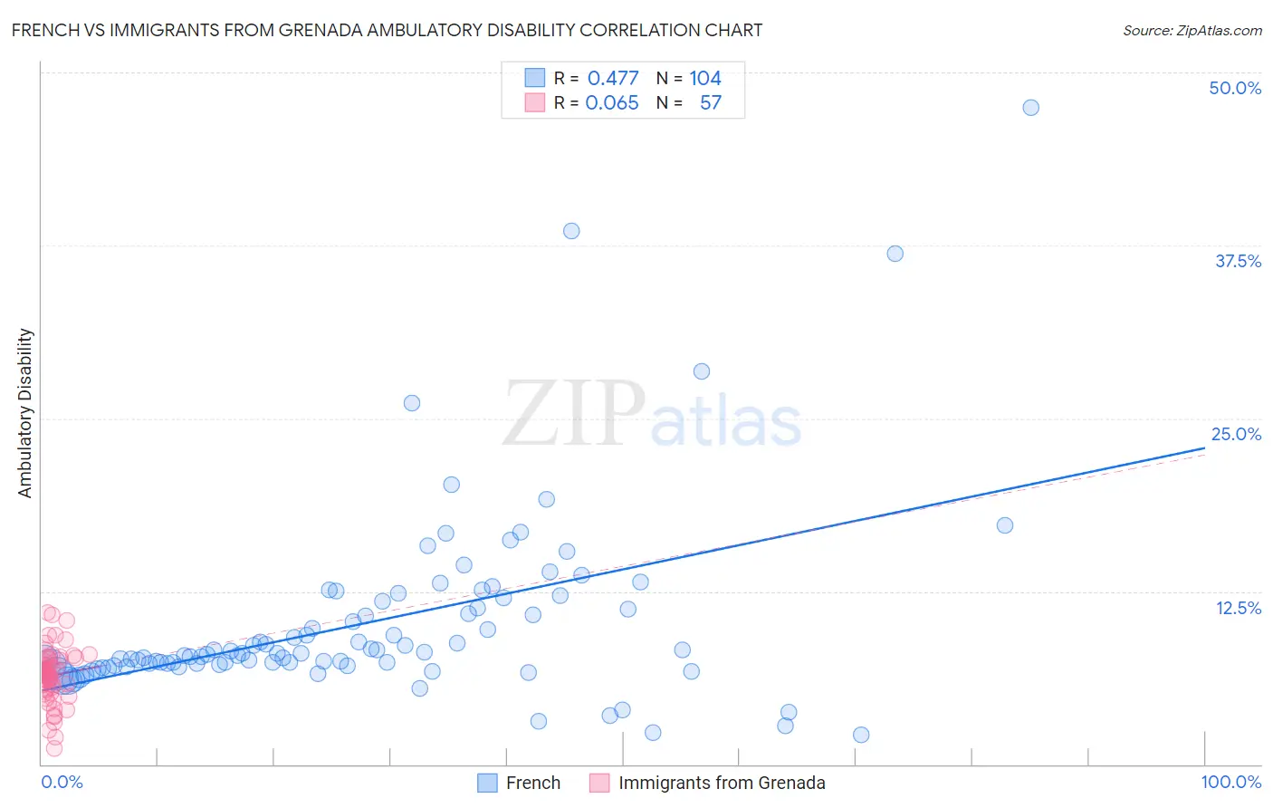 French vs Immigrants from Grenada Ambulatory Disability