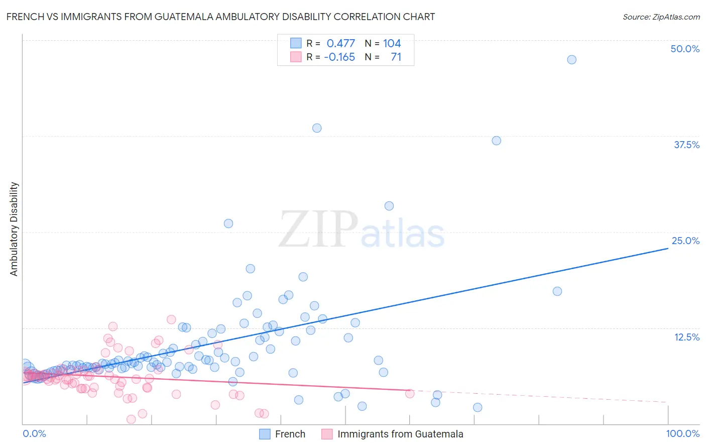 French vs Immigrants from Guatemala Ambulatory Disability