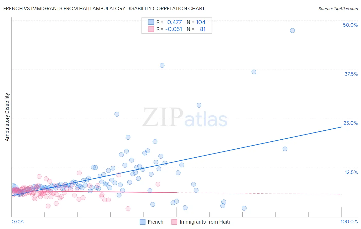 French vs Immigrants from Haiti Ambulatory Disability