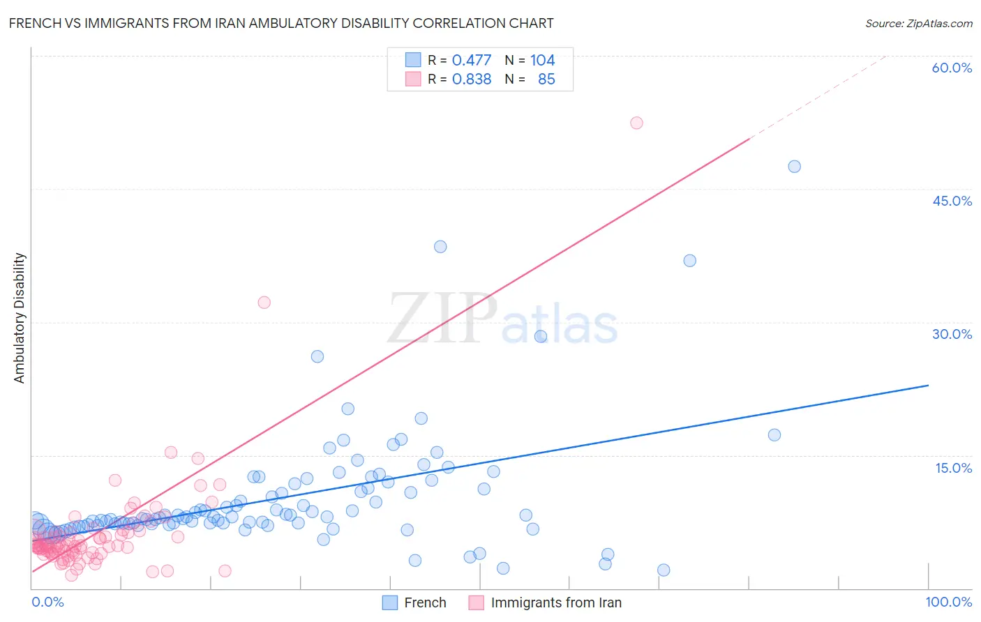 French vs Immigrants from Iran Ambulatory Disability