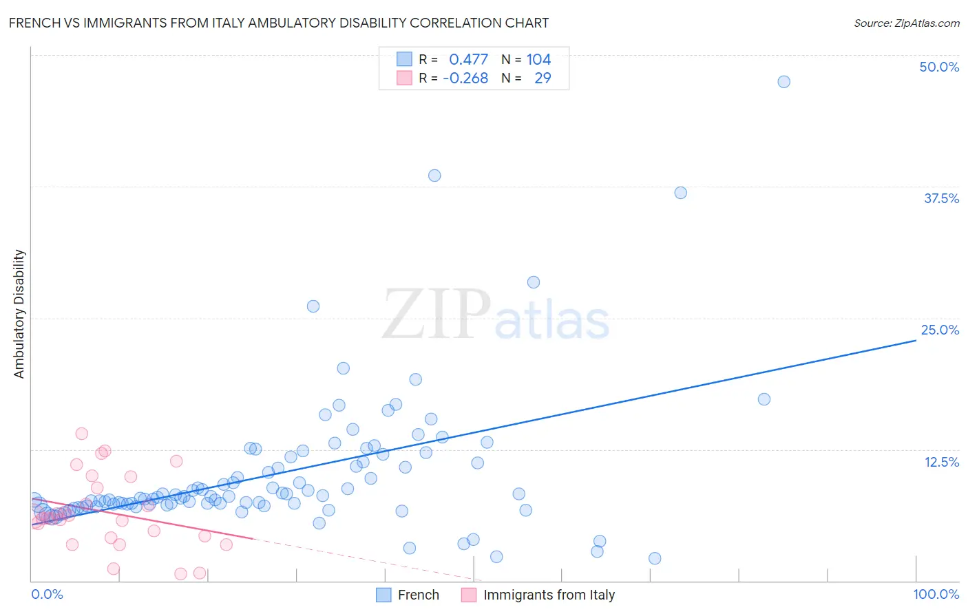 French vs Immigrants from Italy Ambulatory Disability