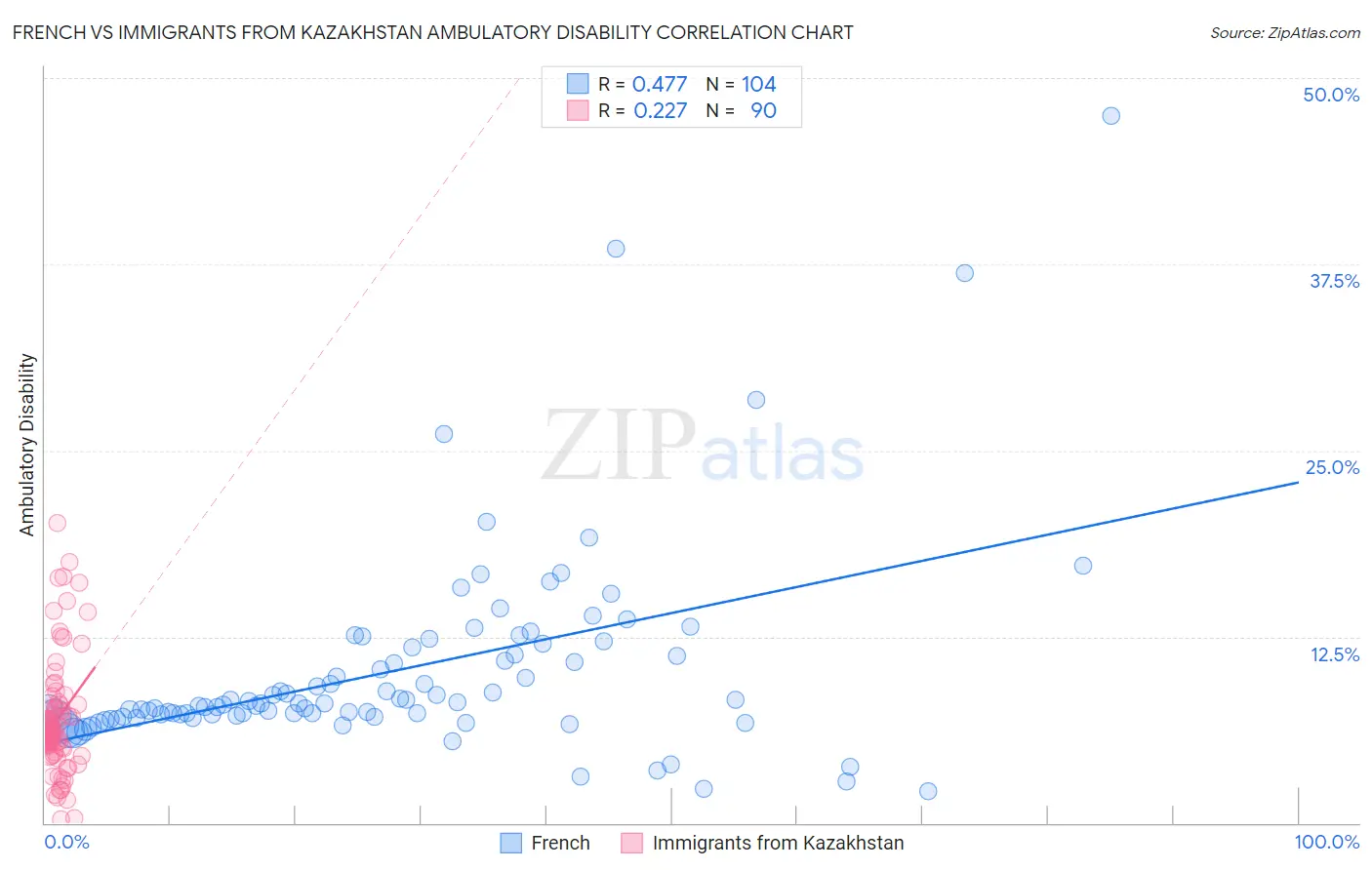 French vs Immigrants from Kazakhstan Ambulatory Disability