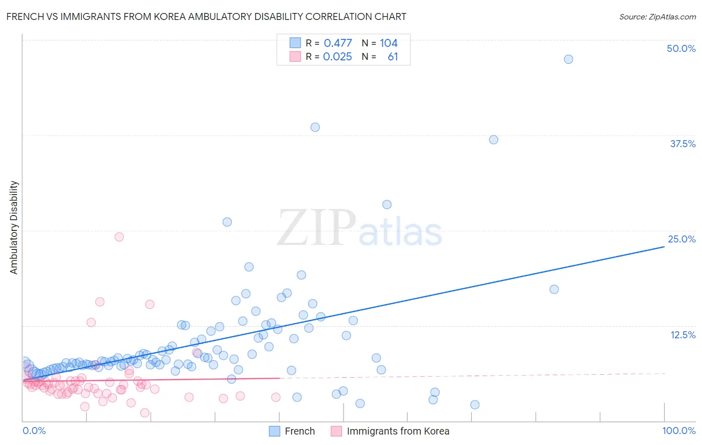 French vs Immigrants from Korea Ambulatory Disability