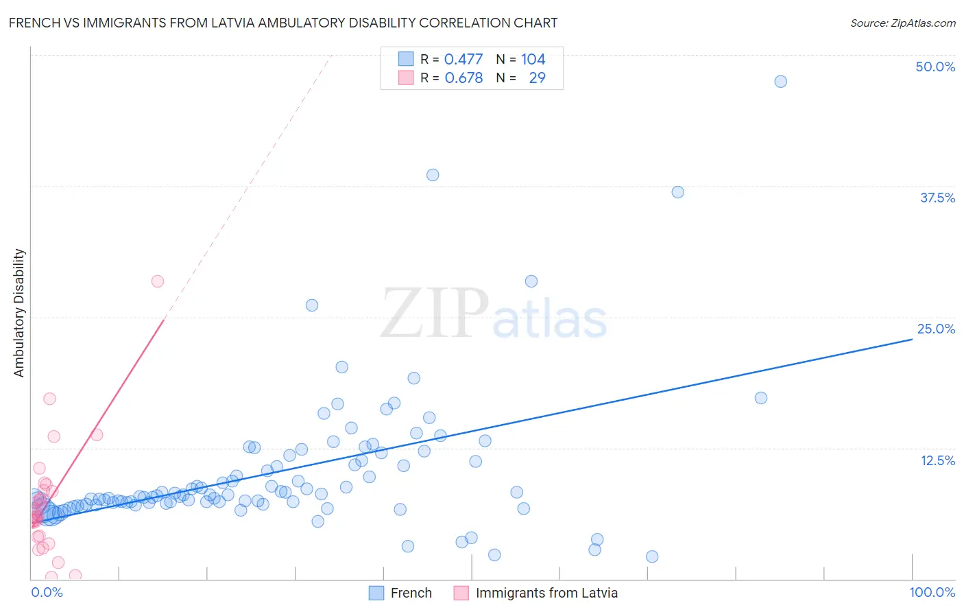 French vs Immigrants from Latvia Ambulatory Disability
