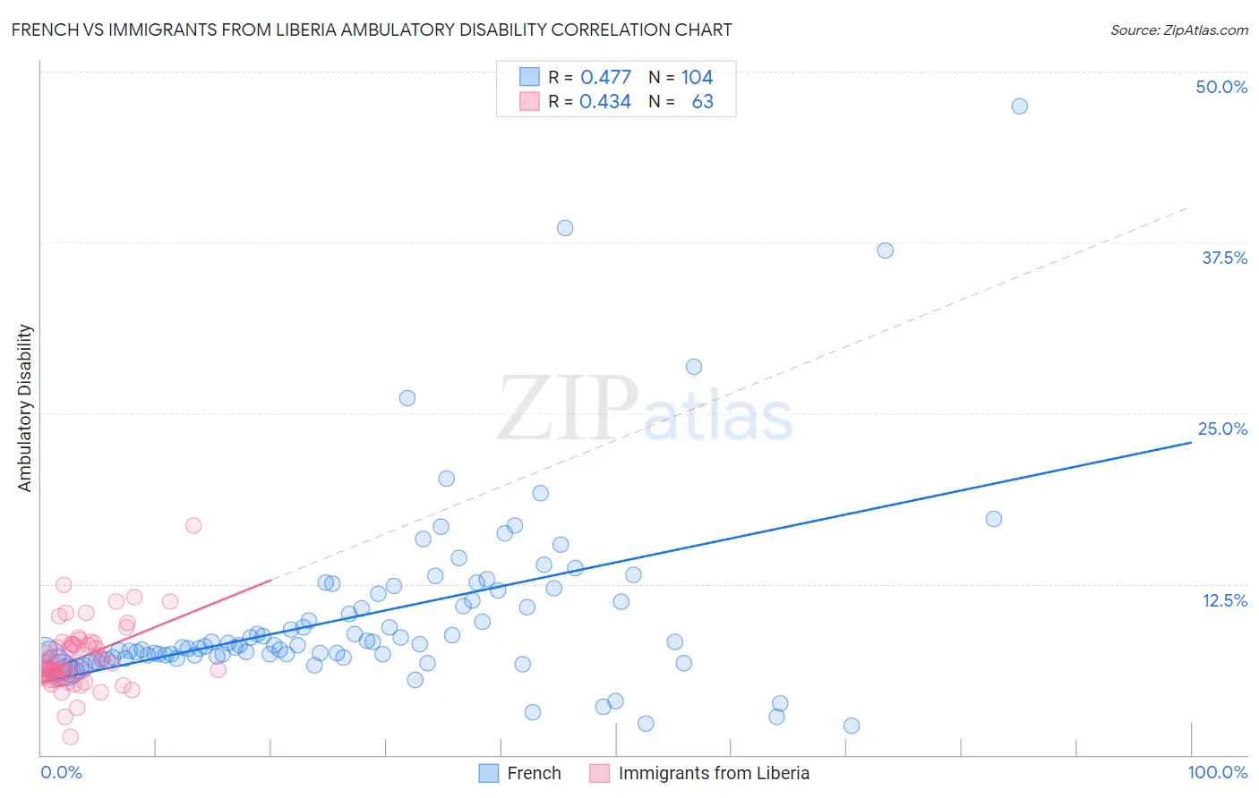 French vs Immigrants from Liberia Ambulatory Disability