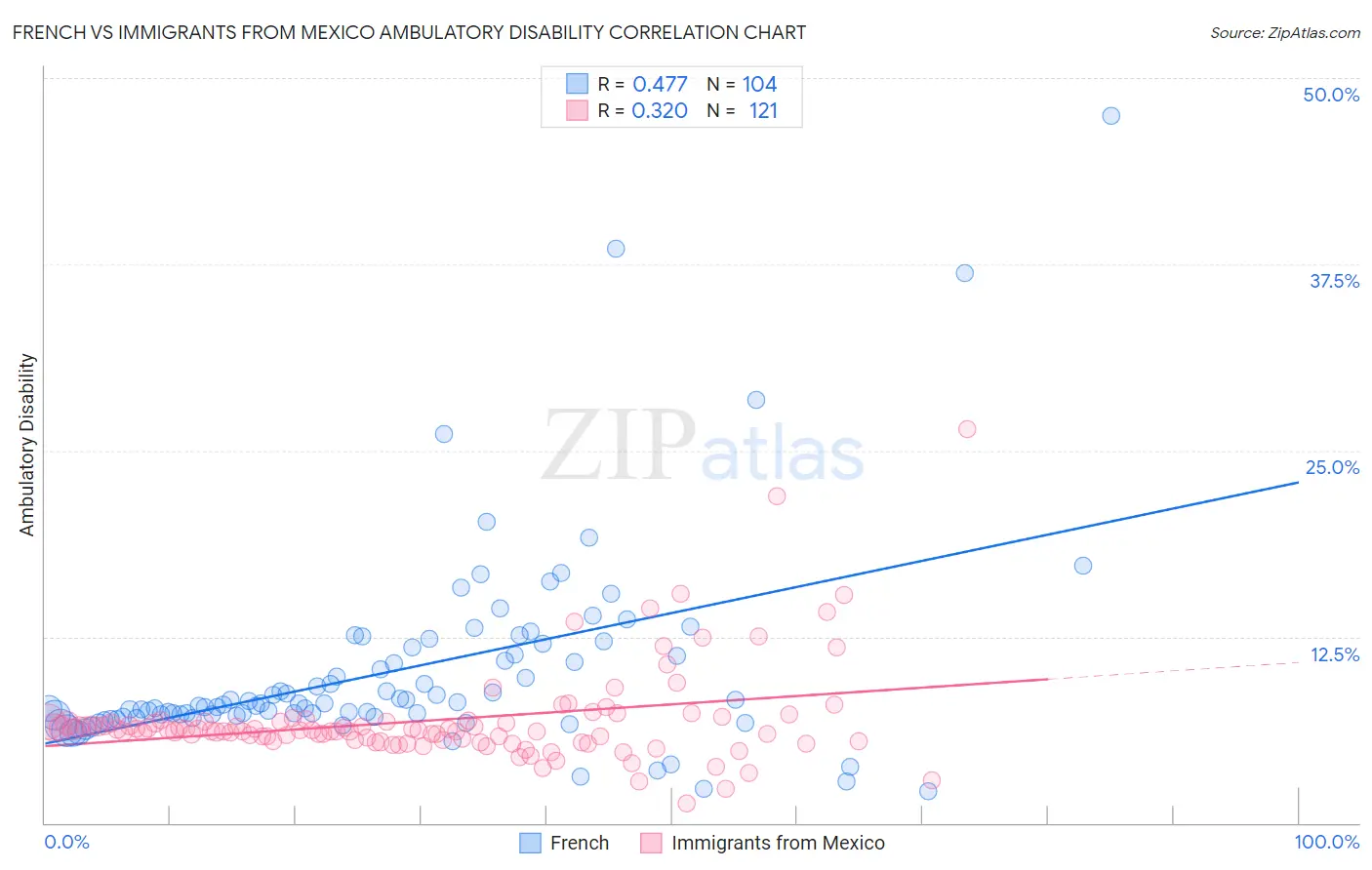 French vs Immigrants from Mexico Ambulatory Disability