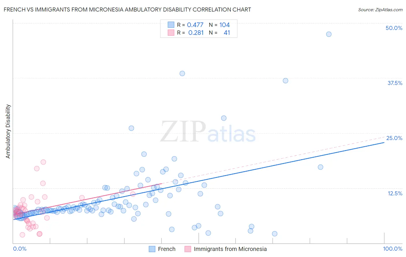 French vs Immigrants from Micronesia Ambulatory Disability