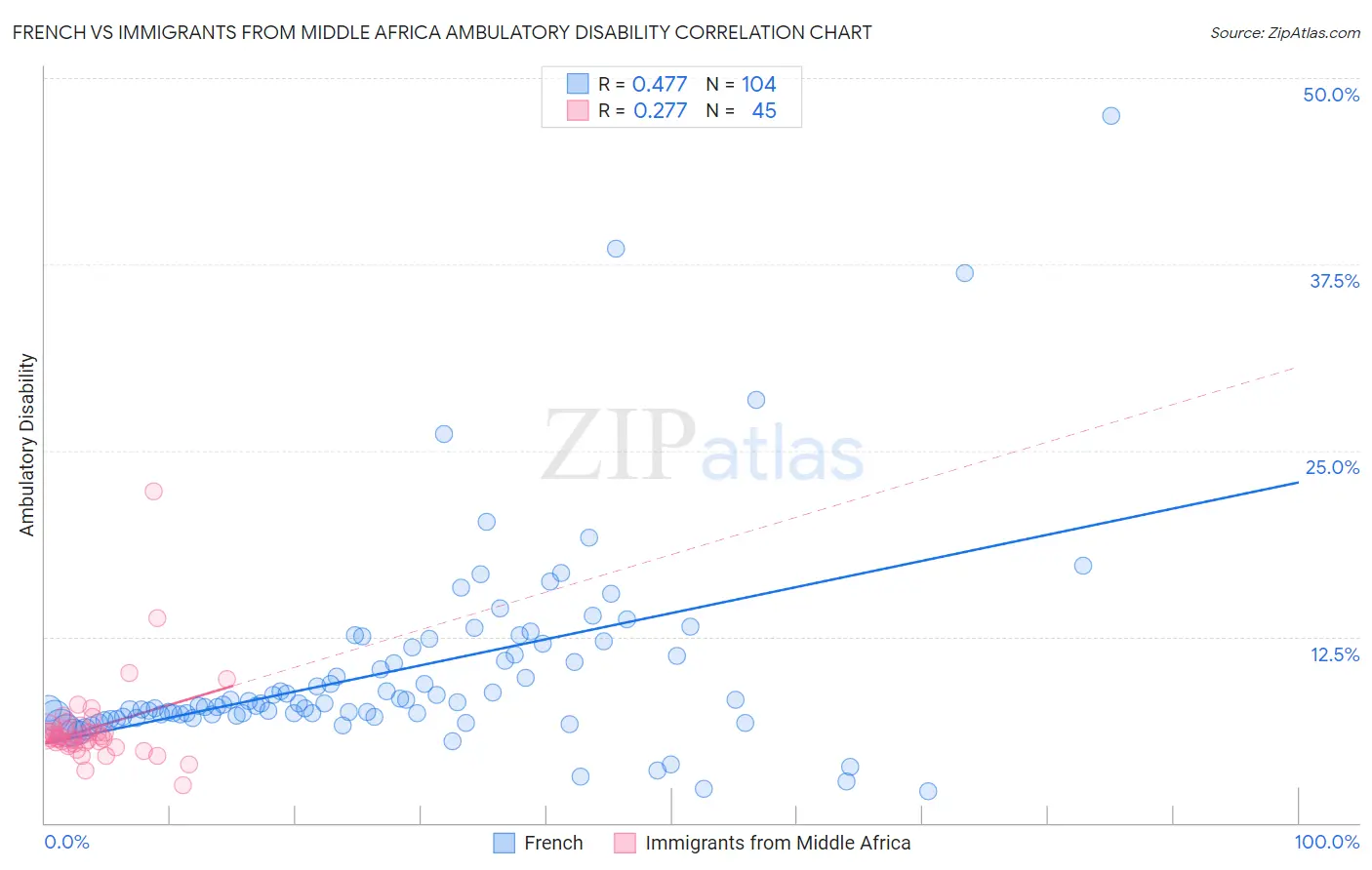 French vs Immigrants from Middle Africa Ambulatory Disability