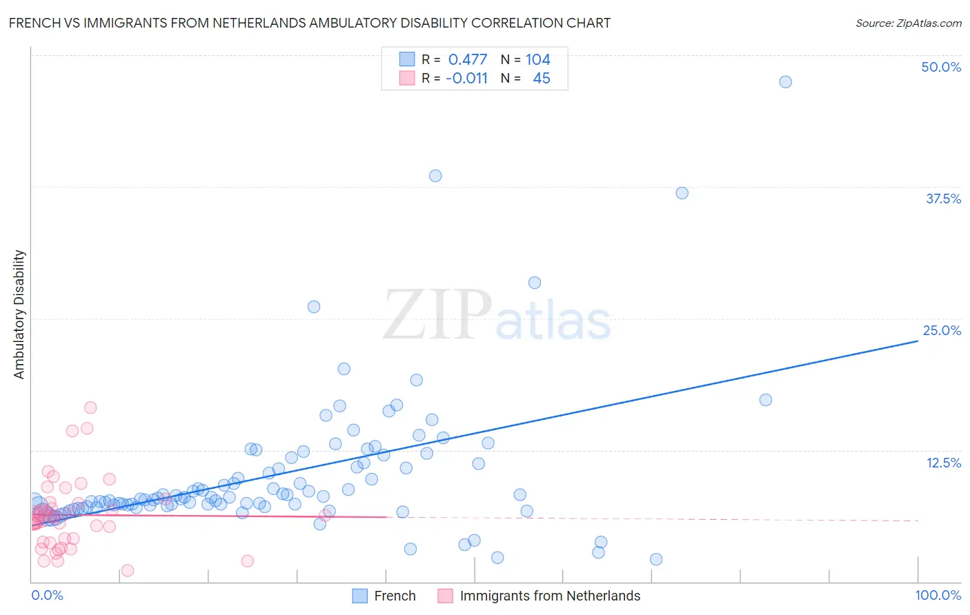 French vs Immigrants from Netherlands Ambulatory Disability