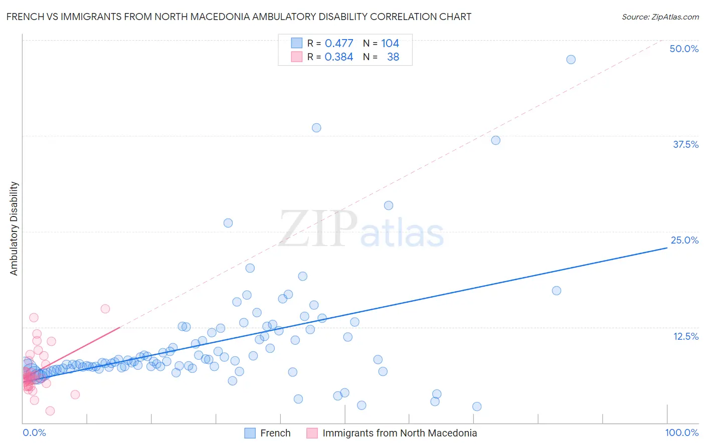 French vs Immigrants from North Macedonia Ambulatory Disability