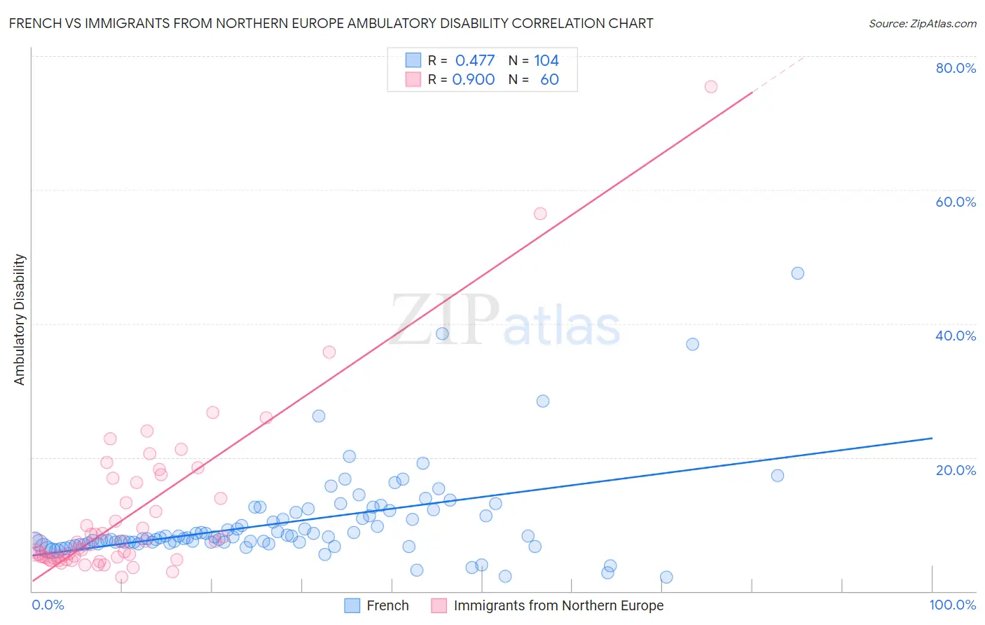 French vs Immigrants from Northern Europe Ambulatory Disability