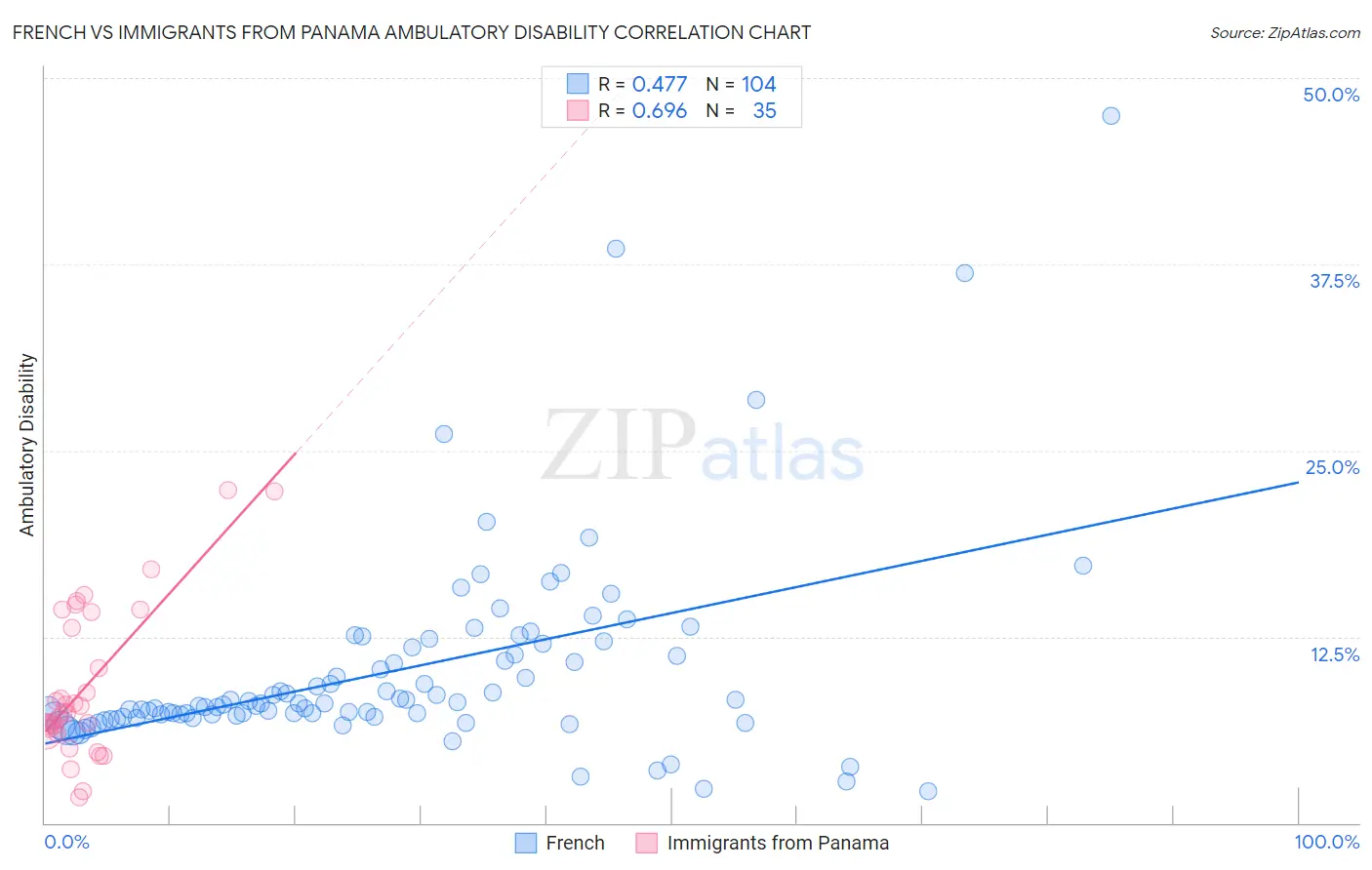 French vs Immigrants from Panama Ambulatory Disability